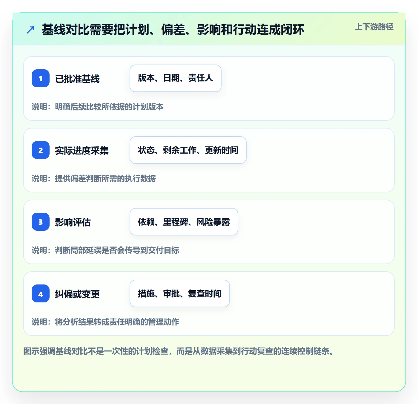 基线对比管理指南：管理层如何做好甘特图，风险控制全流程