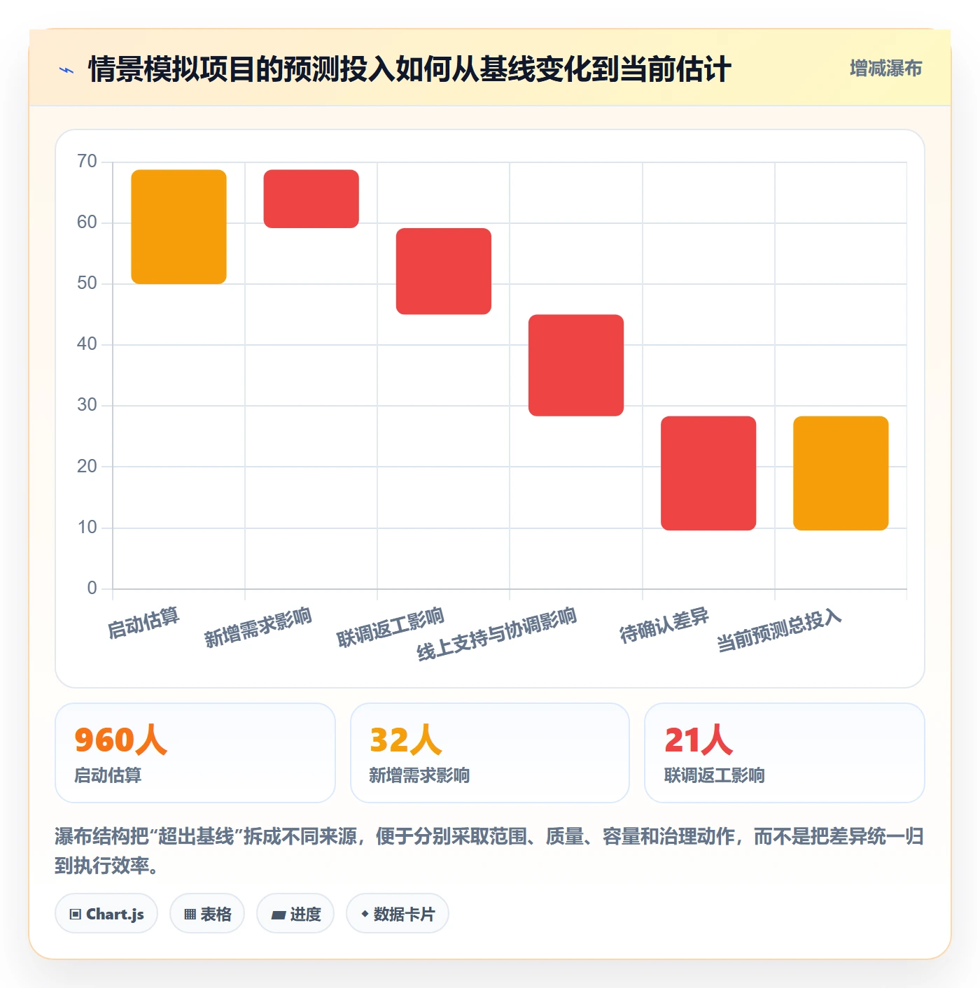 剩余工时怎么做?项目成员数据分析:工时管理从0到1