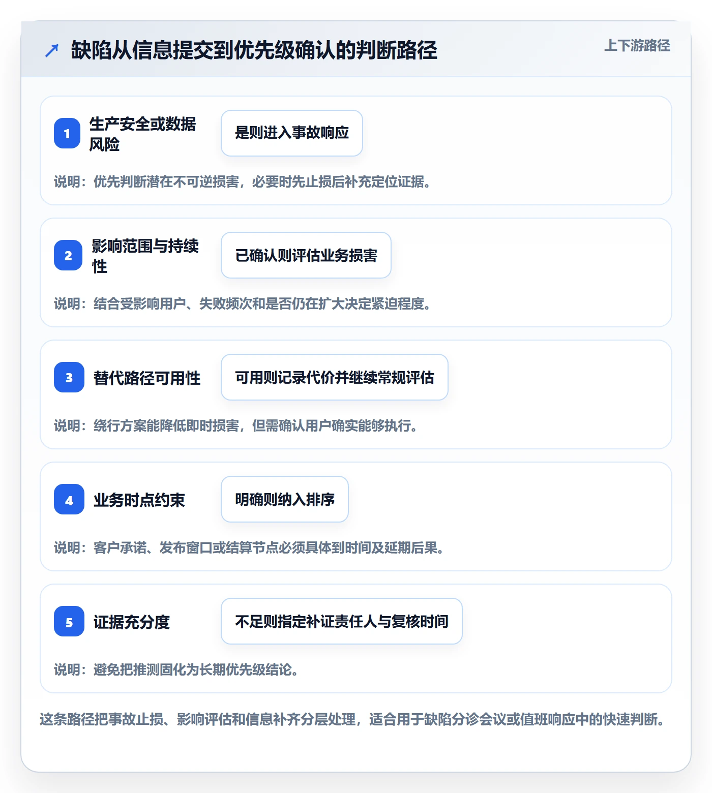 Bug / 缺陷优先级全流程：研发团队落地方案与一文讲清