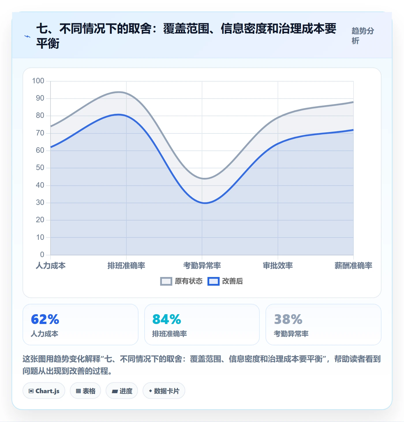 七、不同情况下的取舍:覆盖范围、信息密度和治理成本要平衡