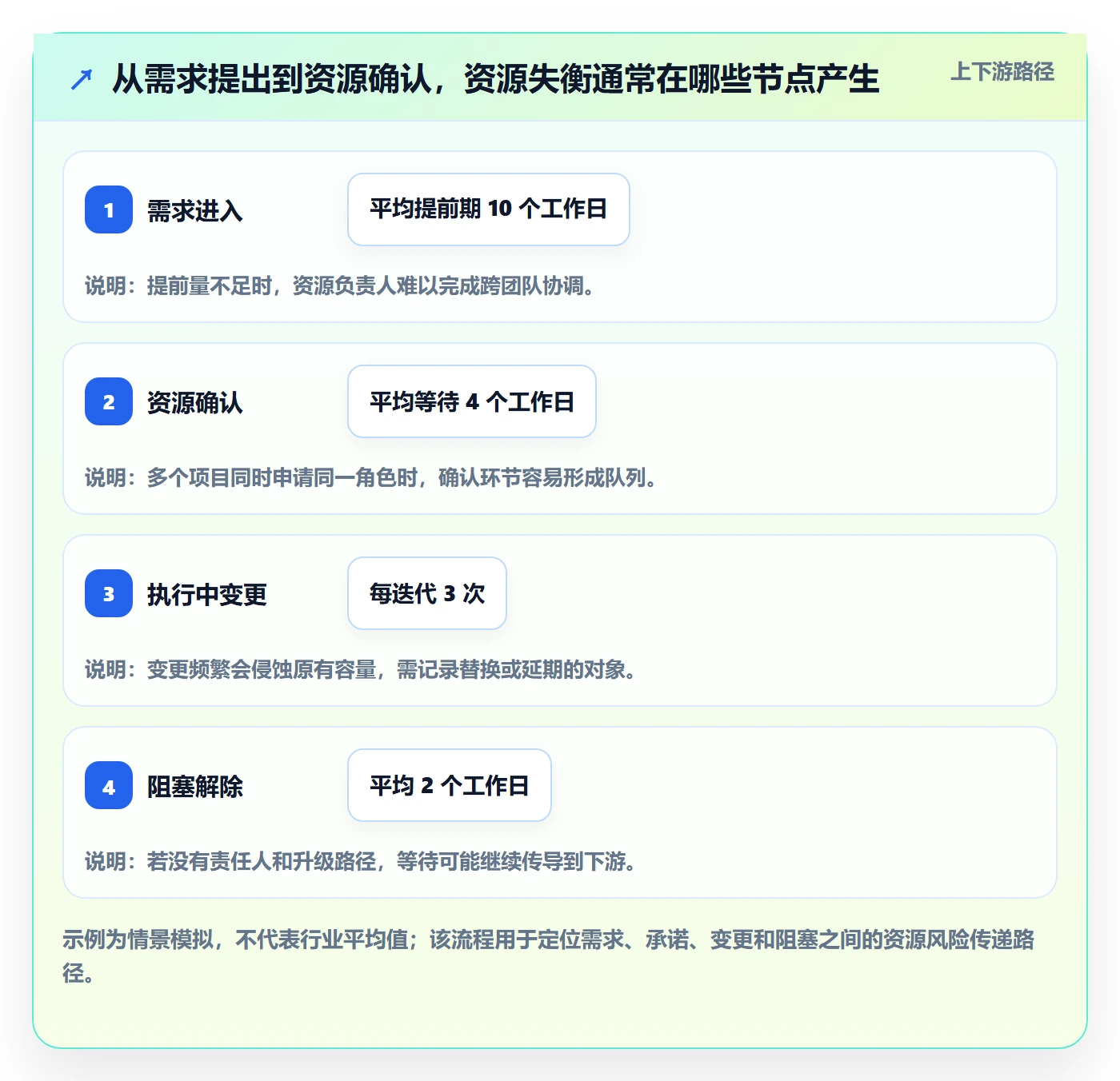 资源平衡流程与规范:项目经理资源负载协同管理关键指标