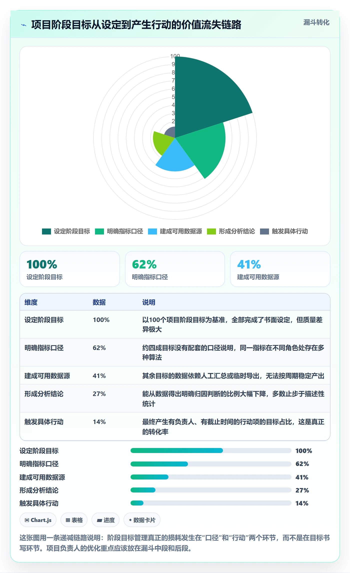 阶段目标管理指南：项目负责人如何做好项目目标，数据分析全流程