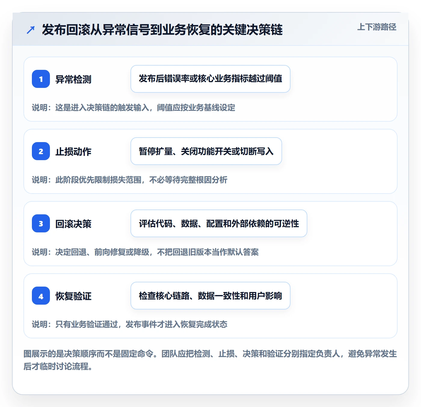 回滚怎么做？跨部门团队协同管理：发布管理从0到1