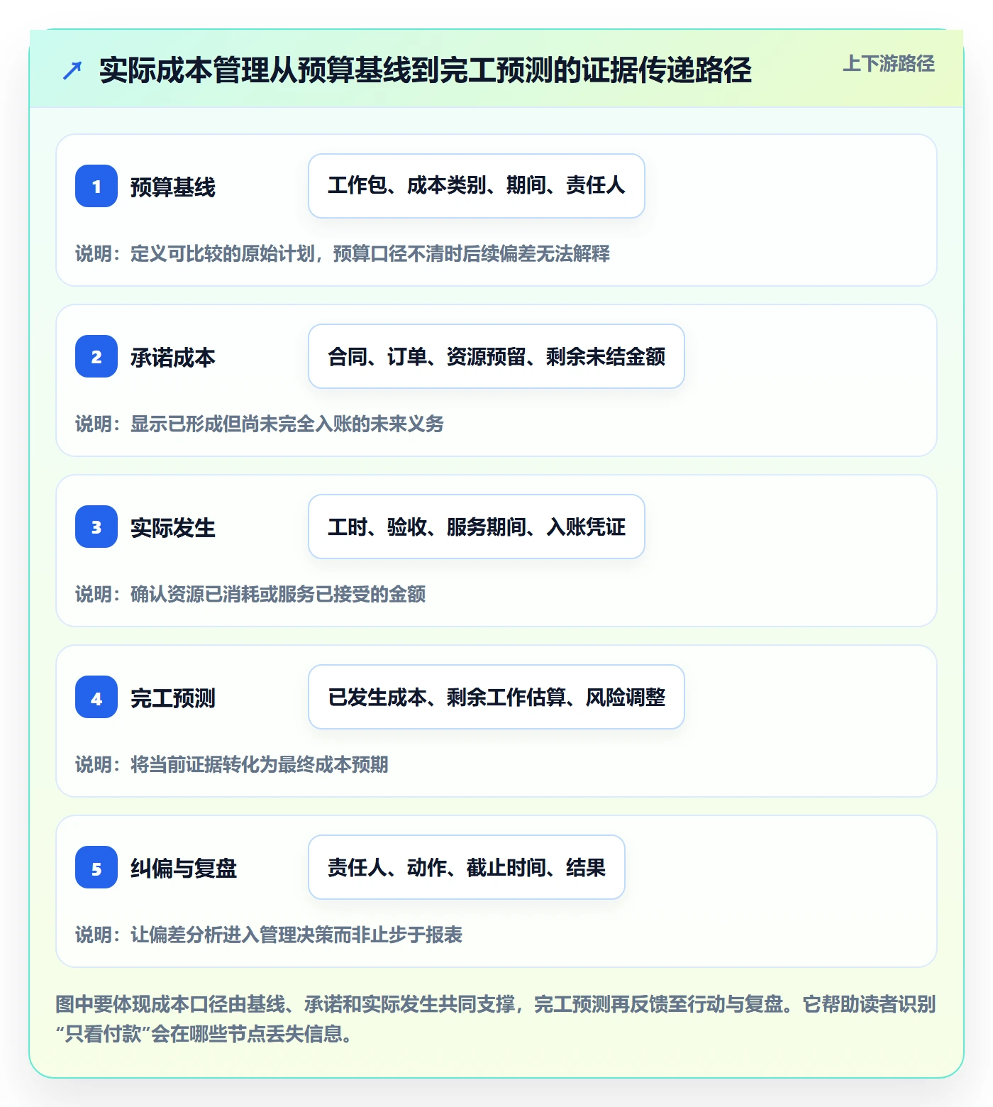 成本管理实际成本全流程：PMO风险控制与一文讲清