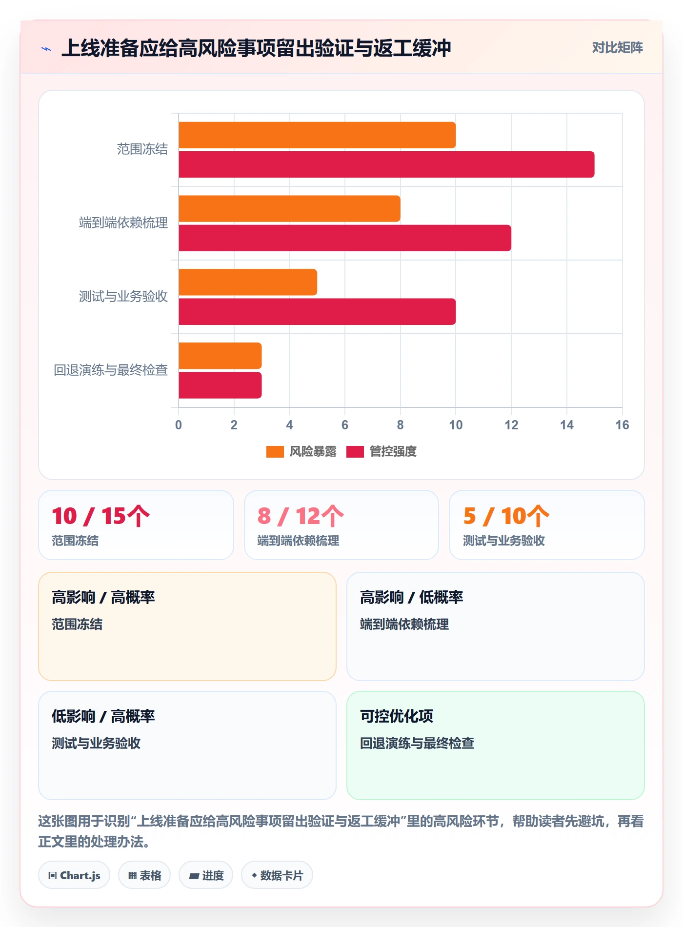 上线计划怎么做?跨部门团队风险控制:发布管理从0到1
