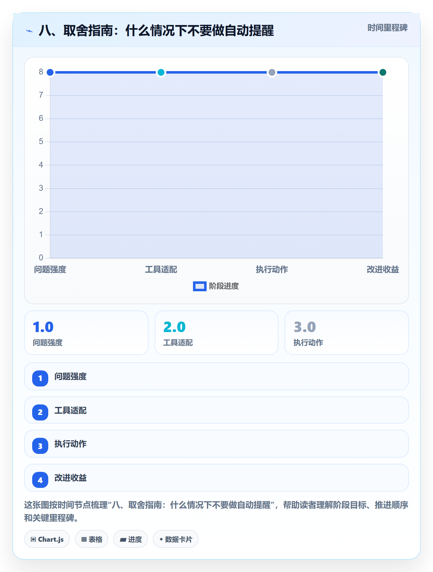 八、取舍指南:什么情况下不要做自动提醒