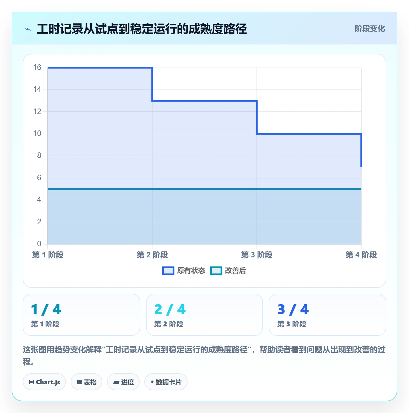 项目工时落地方案:管理层开展工时表的数据分析案例解析