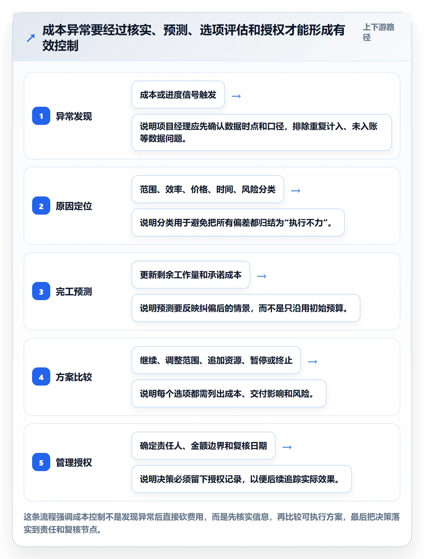 项目成本最佳实践:管理层成本管理风险控制,常见问题