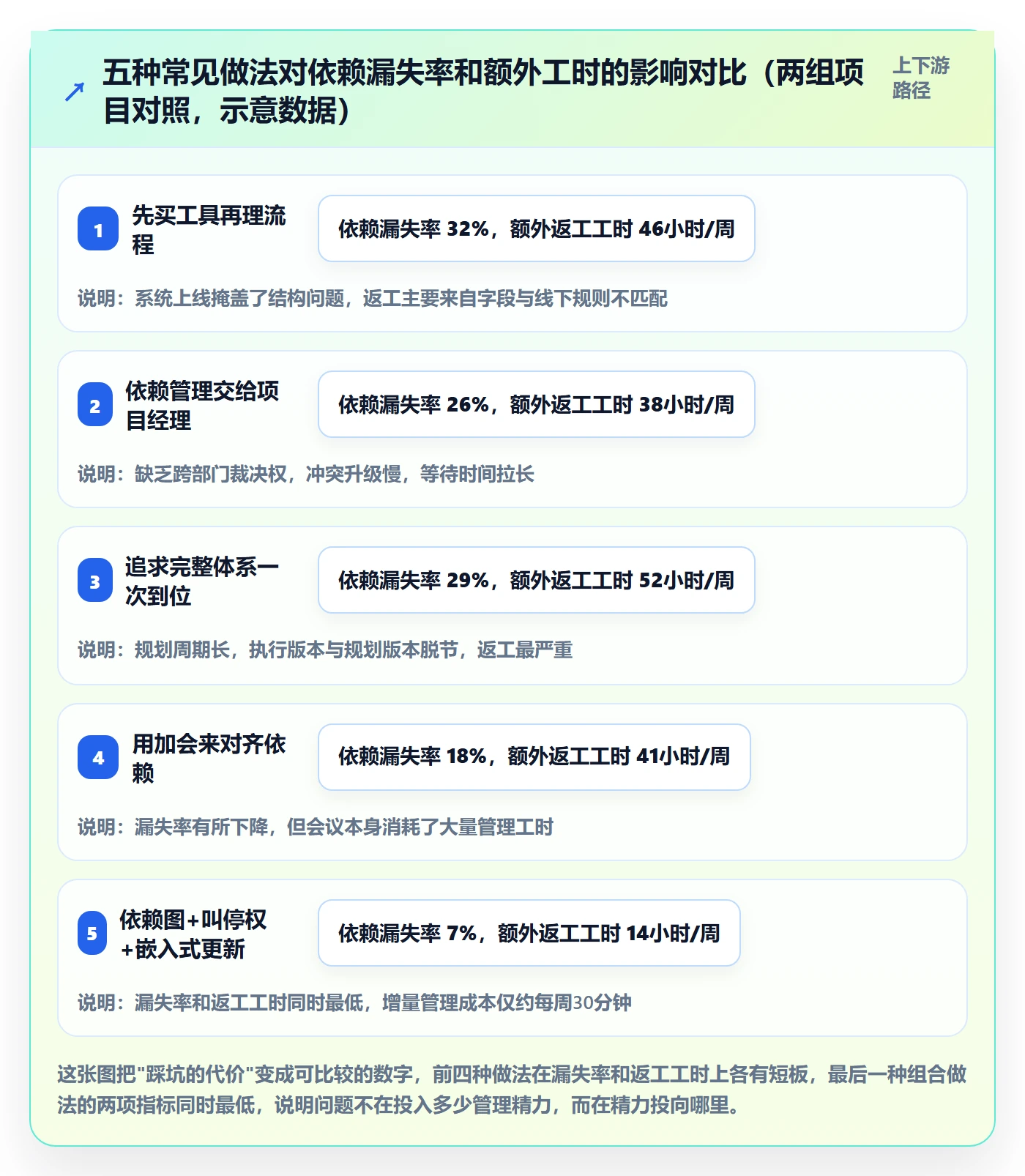 SS怎么做?管理层落地方案:任务依赖从0到1