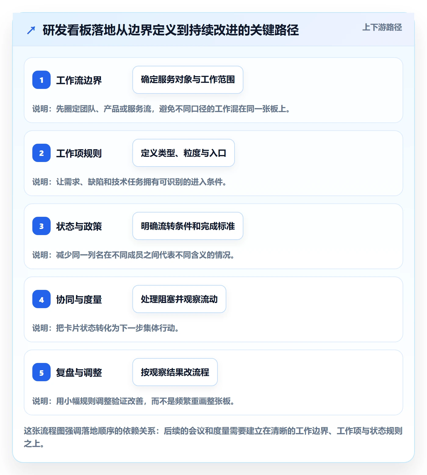 看板管理方法大全：研发团队看板协同管理落地清单