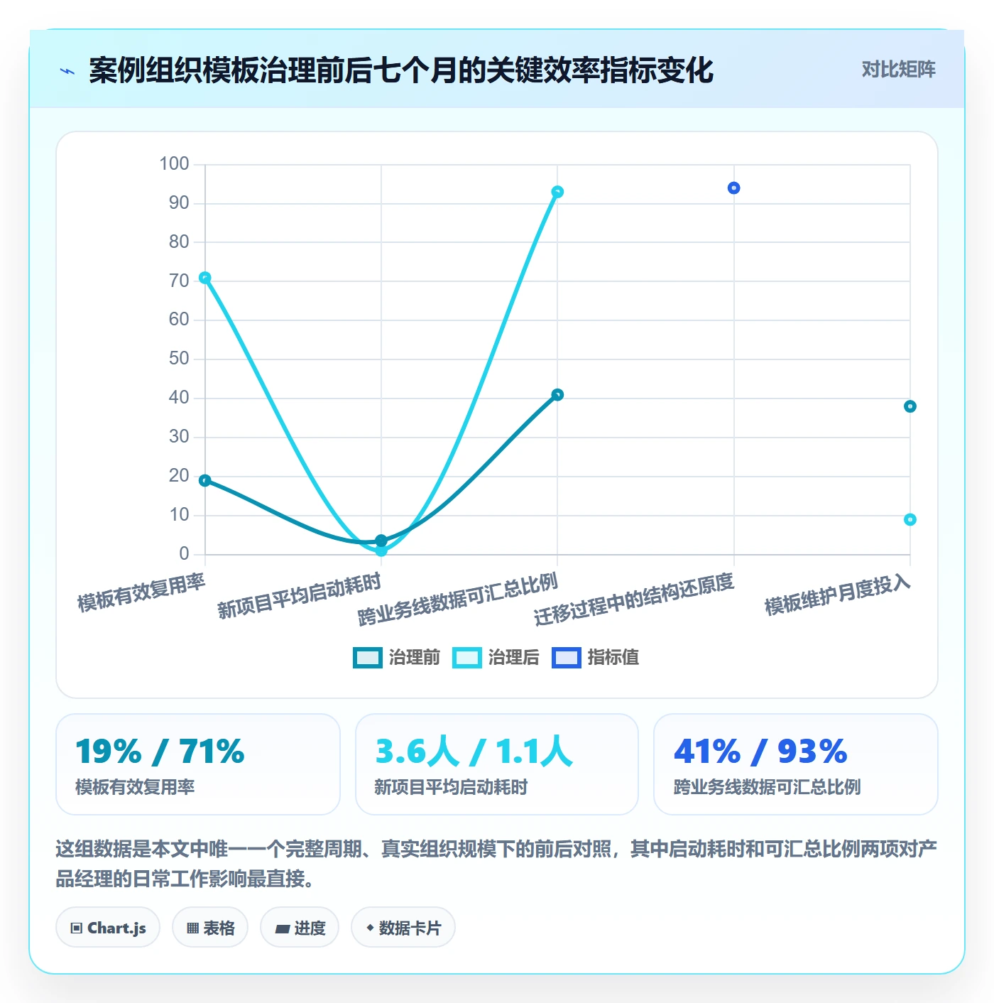 模板复用实操方法:产品经理提升项目模板效率的数据分析方法与模板
