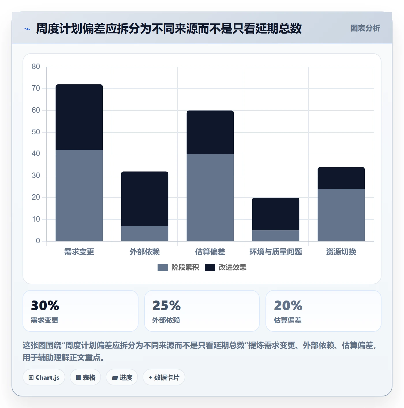 周进展管理指南：项目成员如何做好进度跟踪，实操方法全流程