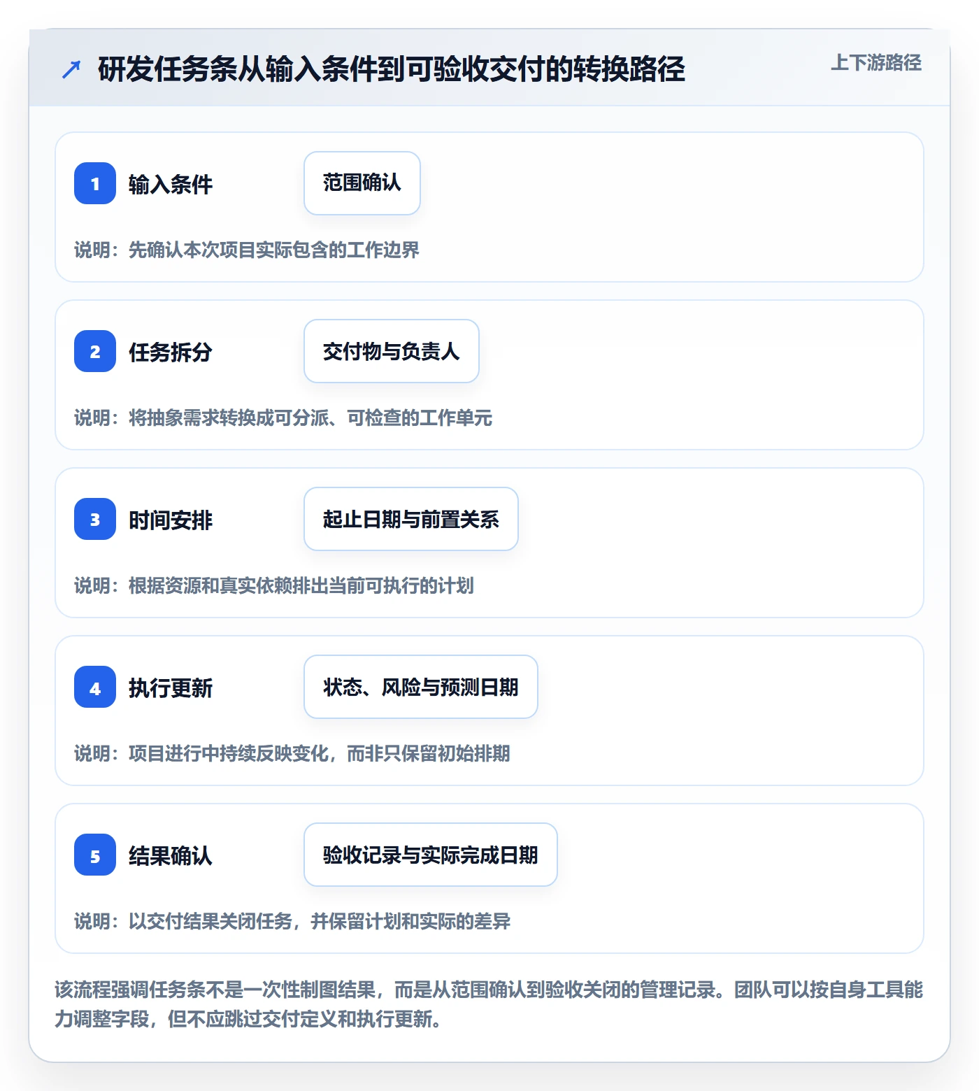 任务条怎么做?研发团队协同管理:甘特图从0到1