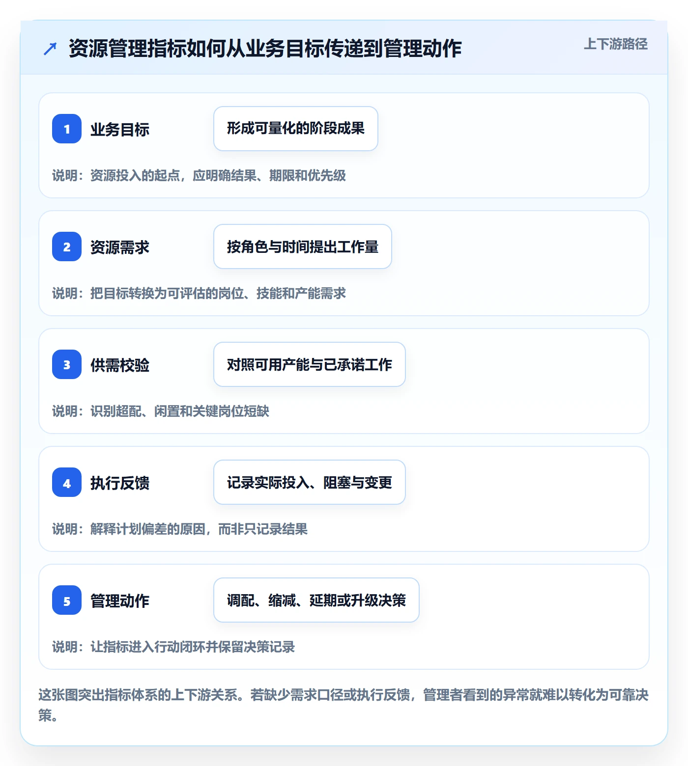 团队流程与规范：企业管理者资源管理落地方案关键指标