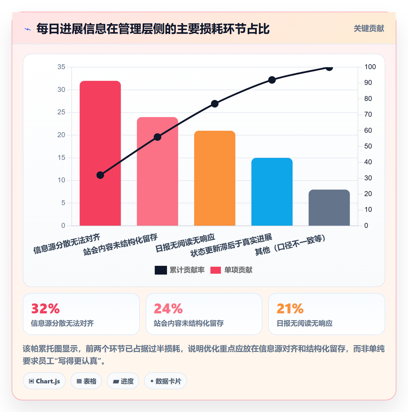每日进展最佳实践:管理层进度跟踪协同管理,常见问题