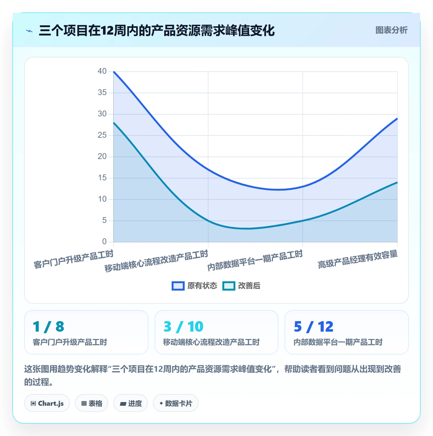 资源负载最佳实践：产品经理人力资源计划数据分析，常见问题