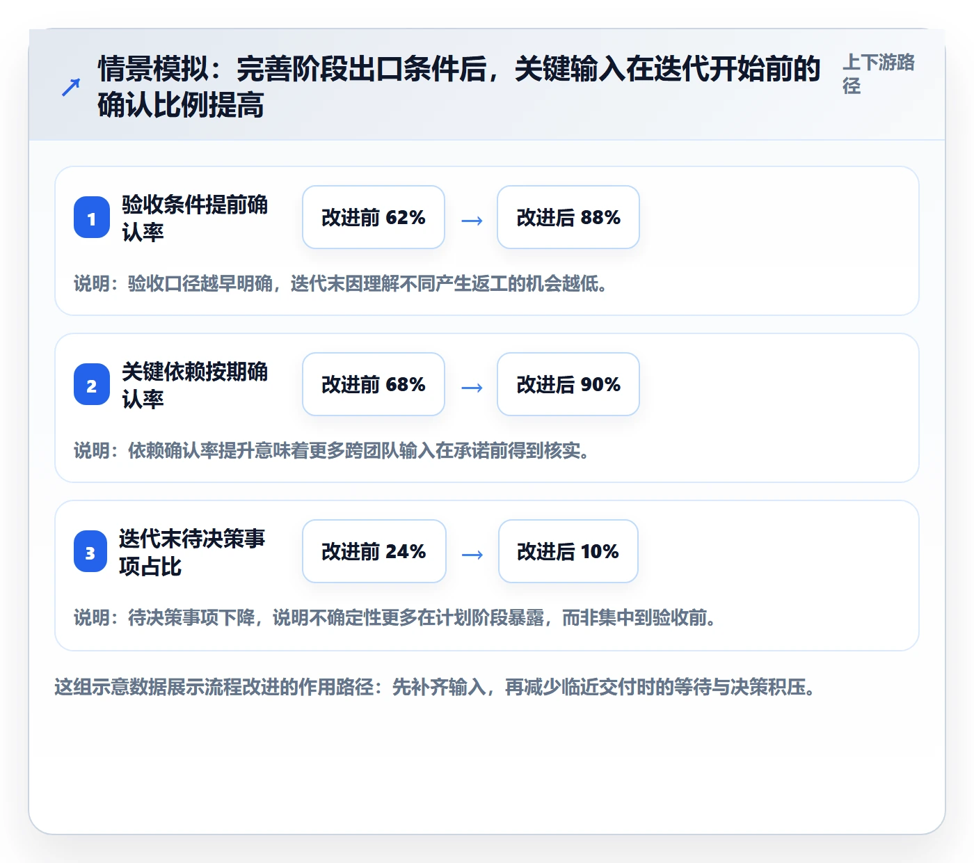 迭代进度流程与规范：跨部门团队迭代管理入门指南关键指标
