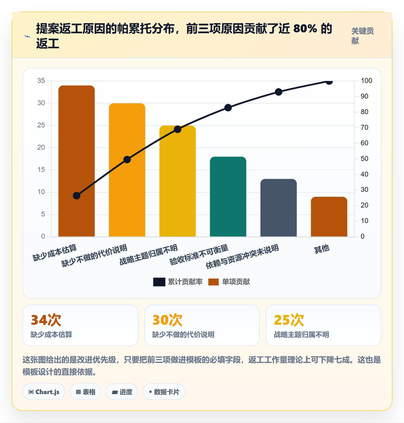 优先级实操方法:项目成员提升项目立项效率的制度设计方法与模板