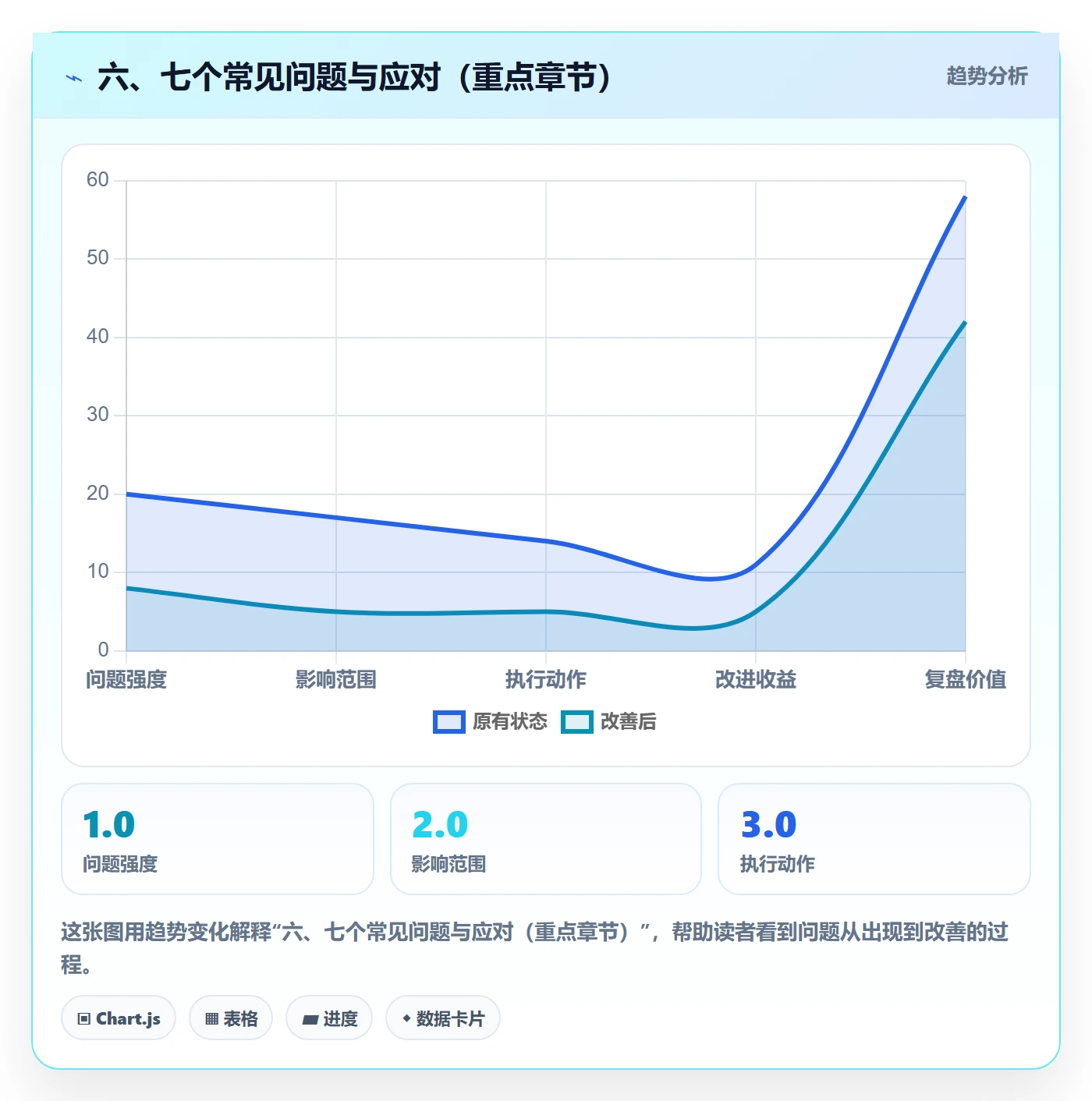 六、七个常见问题与应对(重点章节)