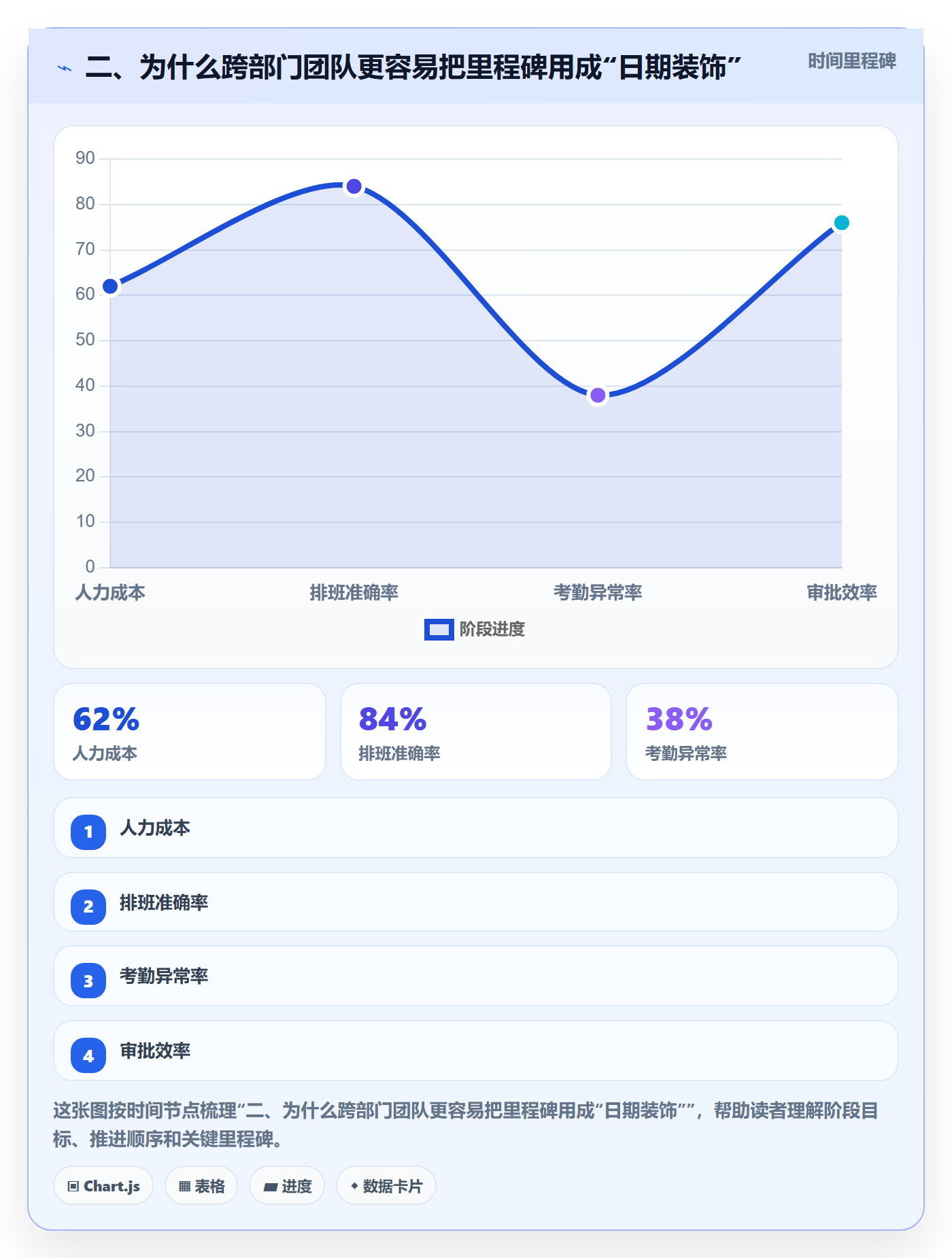 二、为什么跨部门团队更容易把里程碑用成“日期装饰”