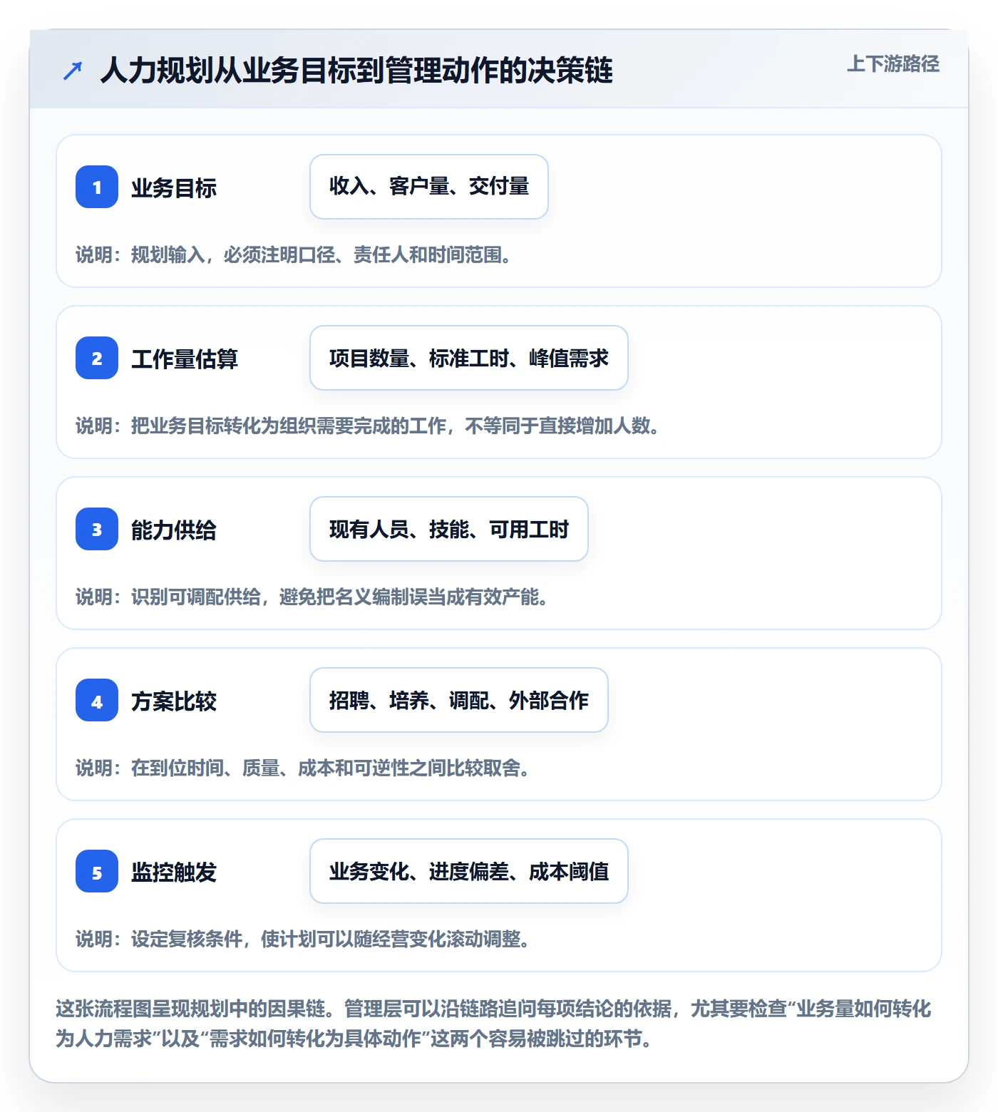 人力规划怎么做？管理层数据分析：人力资源计划从0到1