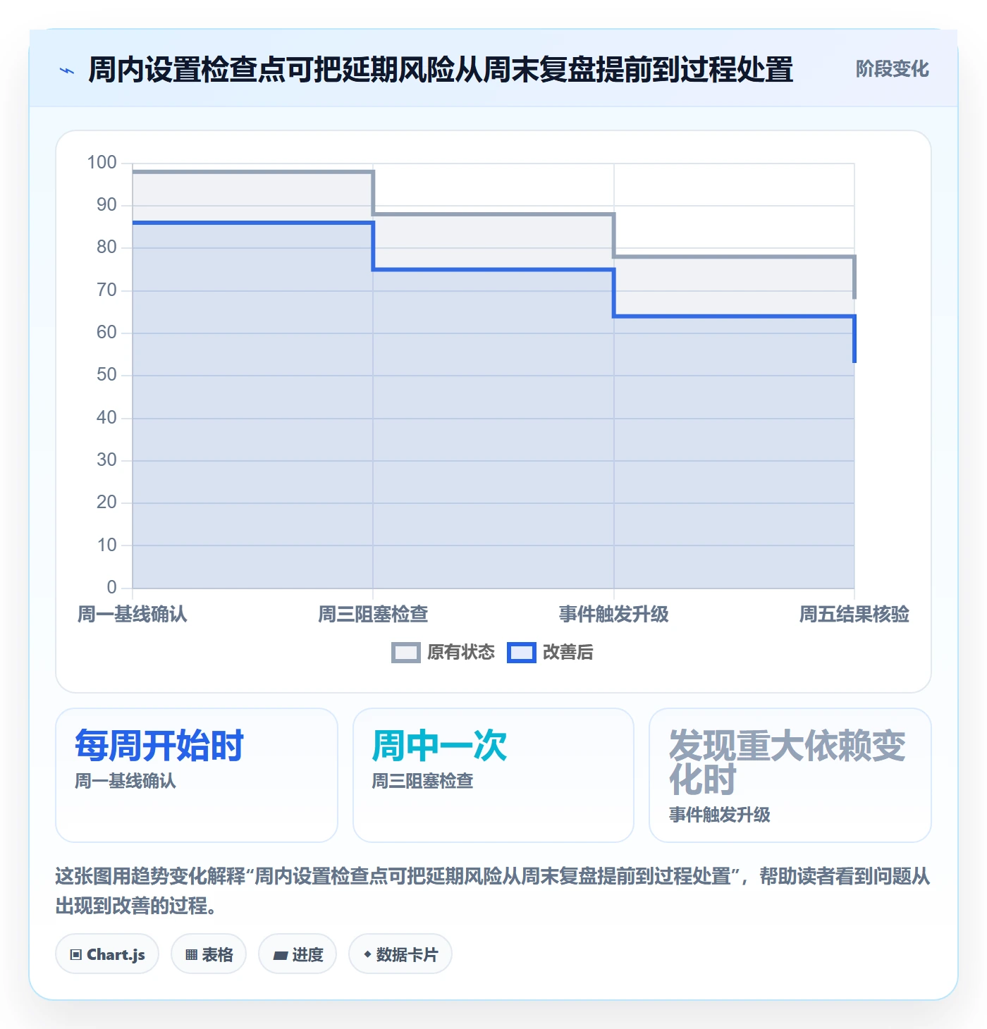 周进展管理指南:管理层如何做好进度跟踪,最佳实践全流程