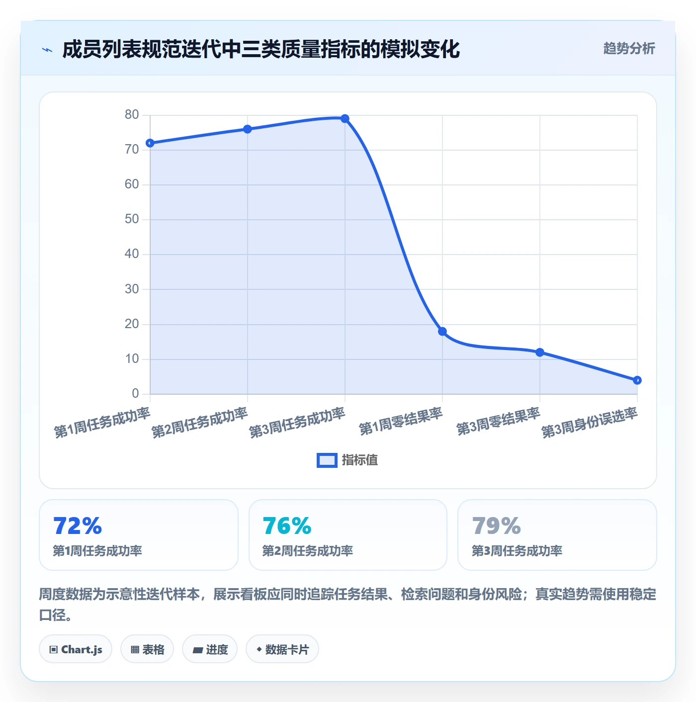 搜索流程与规范：项目成员列表视图实操方法关键指标