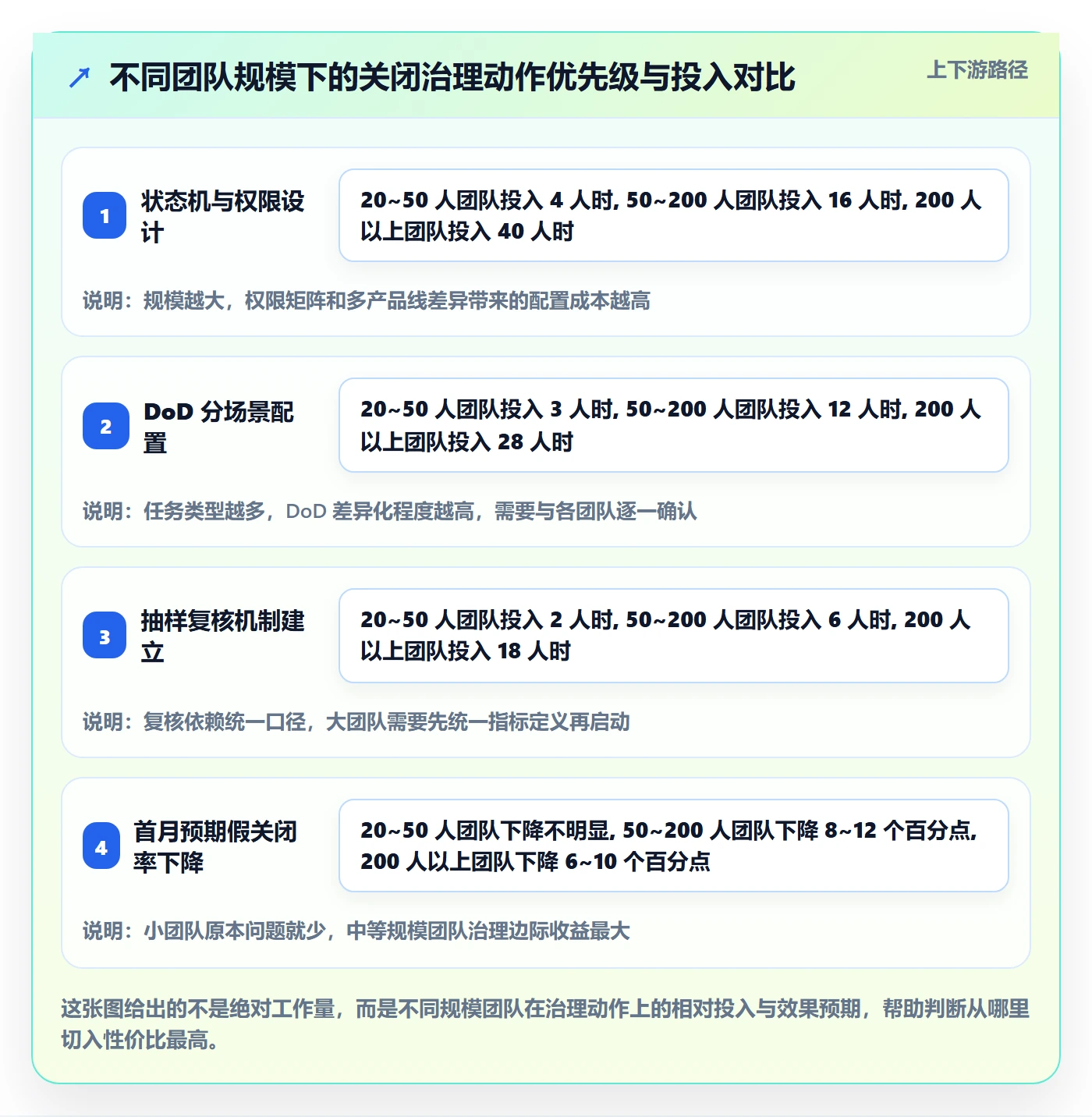 关闭最佳实践:研发团队任务执行落地方案,常见问题