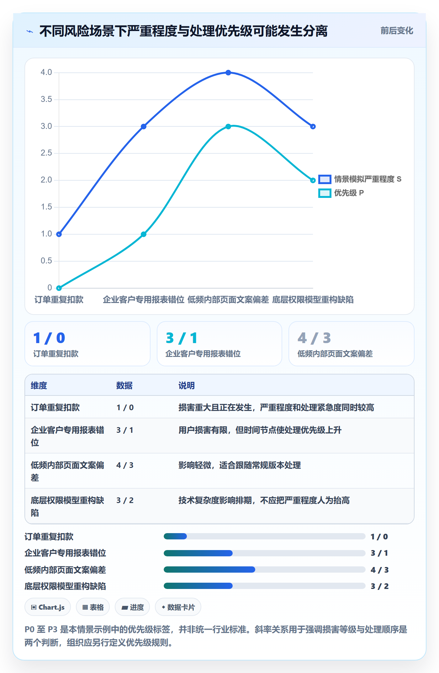 Bug / 缺陷如何做好严重程度?项目成员入门指南与操作步骤