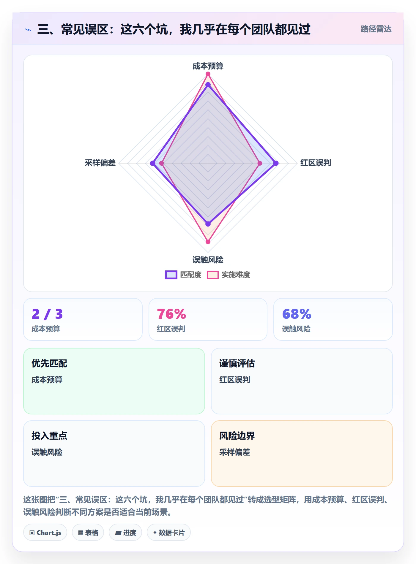 三、常见误区:这六个坑,我几乎在每个团队都见过
