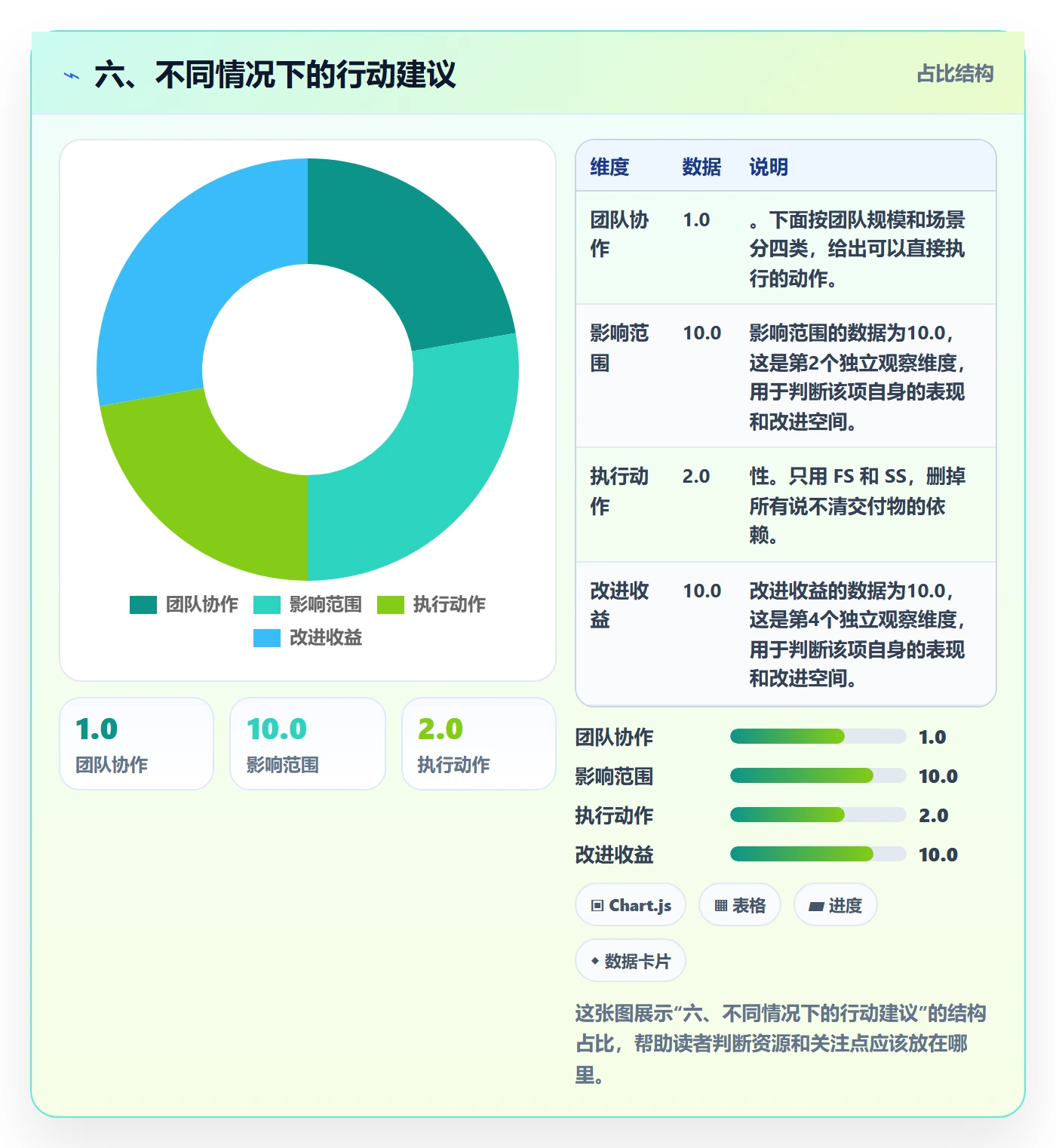 六、不同情况下的行动建议
