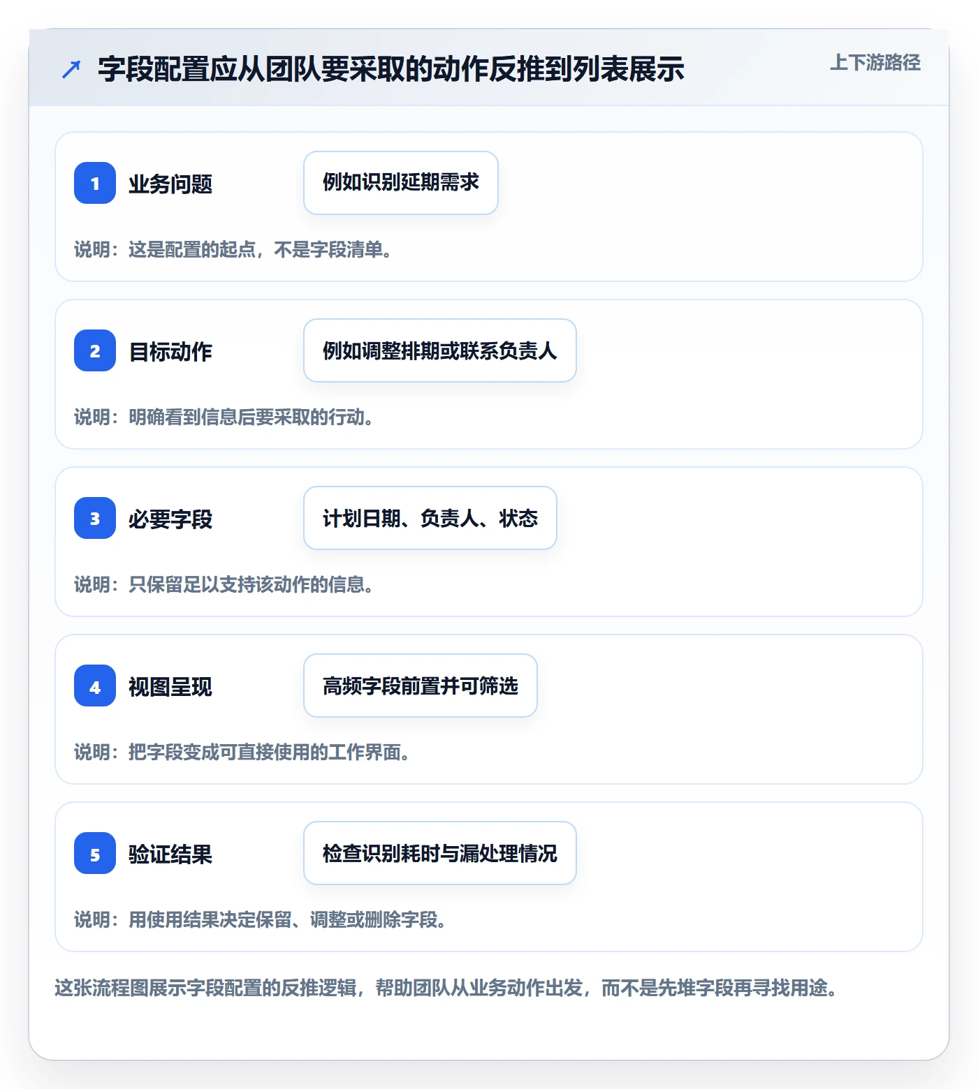 列表视图如何做好字段配置？产品经理效率提升与操作步骤