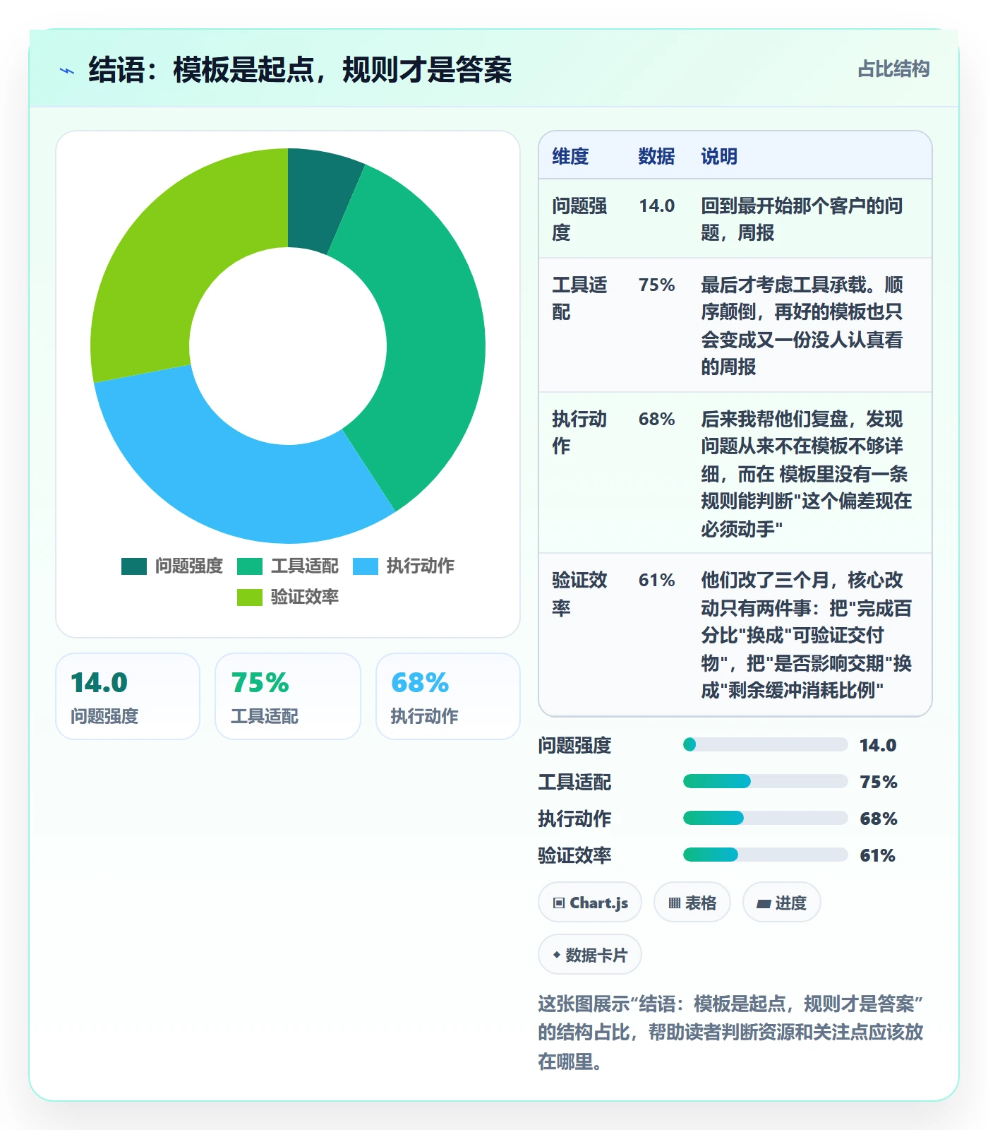结语：模板是起点，规则才是答案