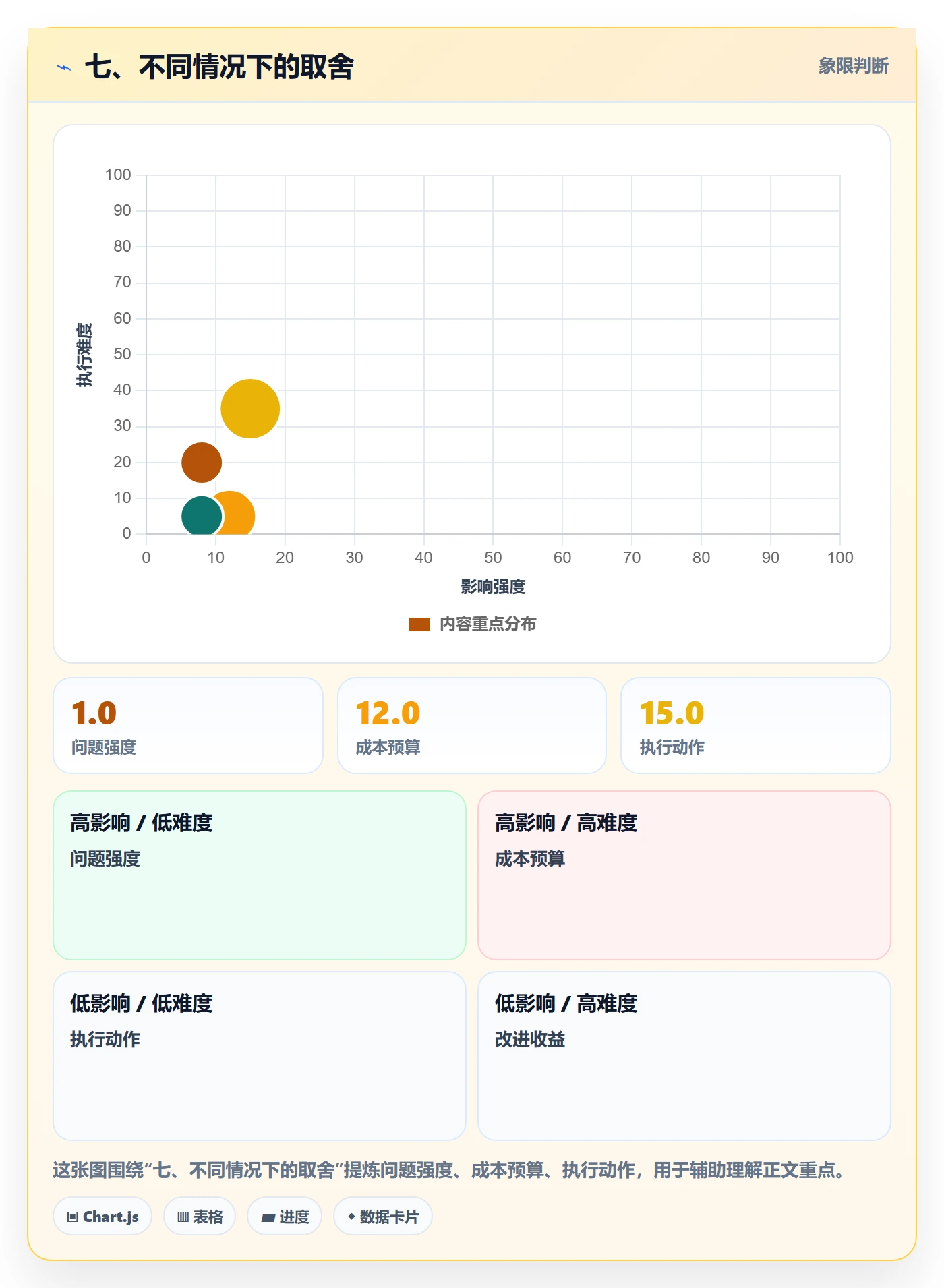 七、不同情况下的取舍