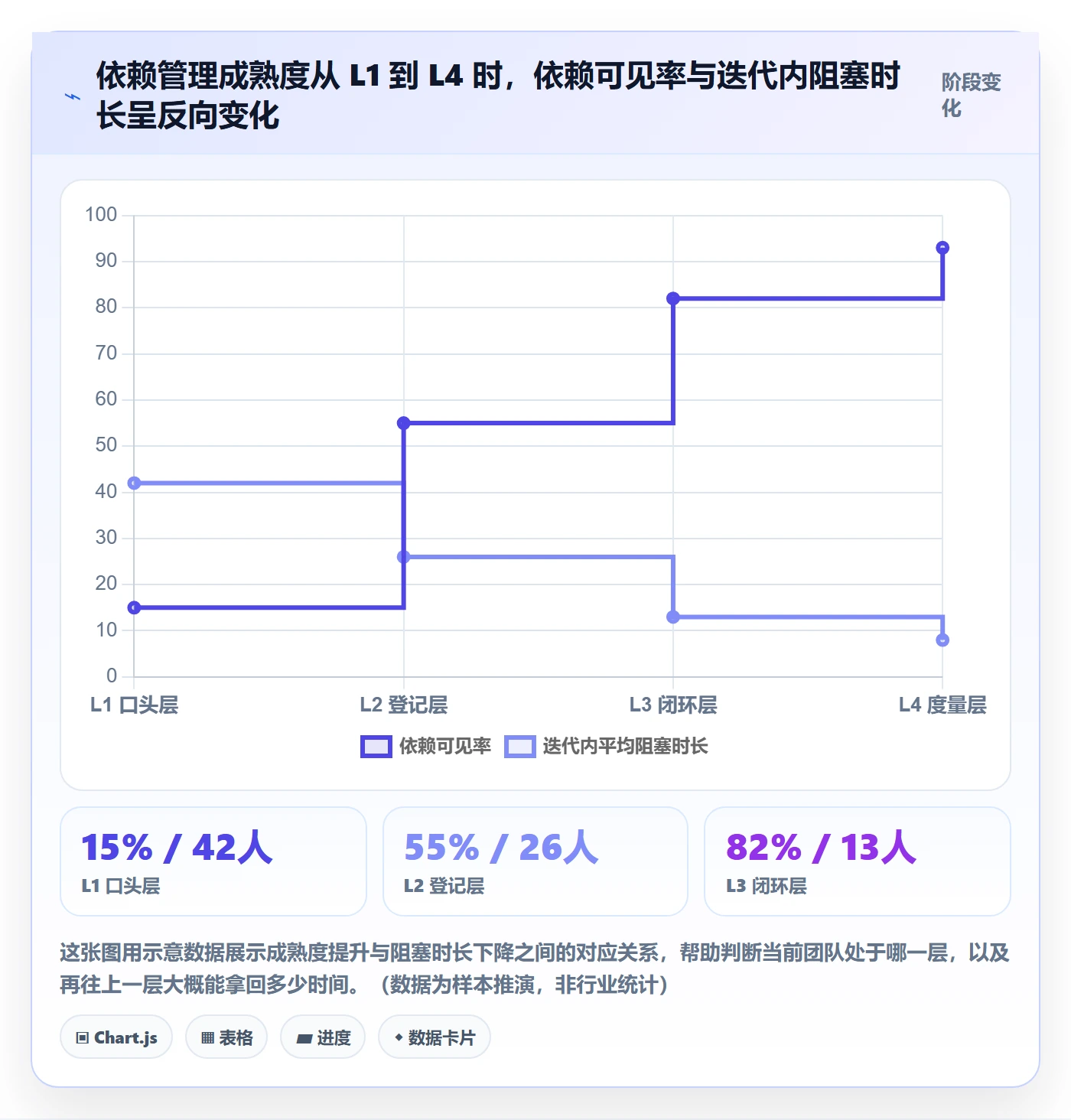 依赖关系流程与规范：项目成员任务依赖协同管理关键指标
