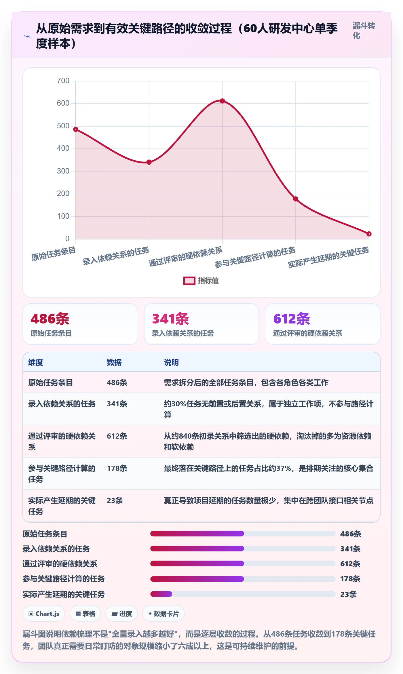关键路径怎么做?研发团队效率提升:任务依赖从0到1