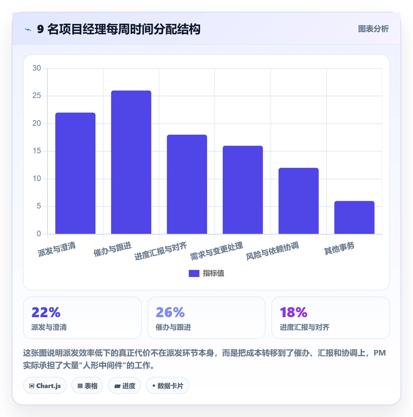 派发实操方法:项目经理提升任务分派效率的协同管理方法与模板