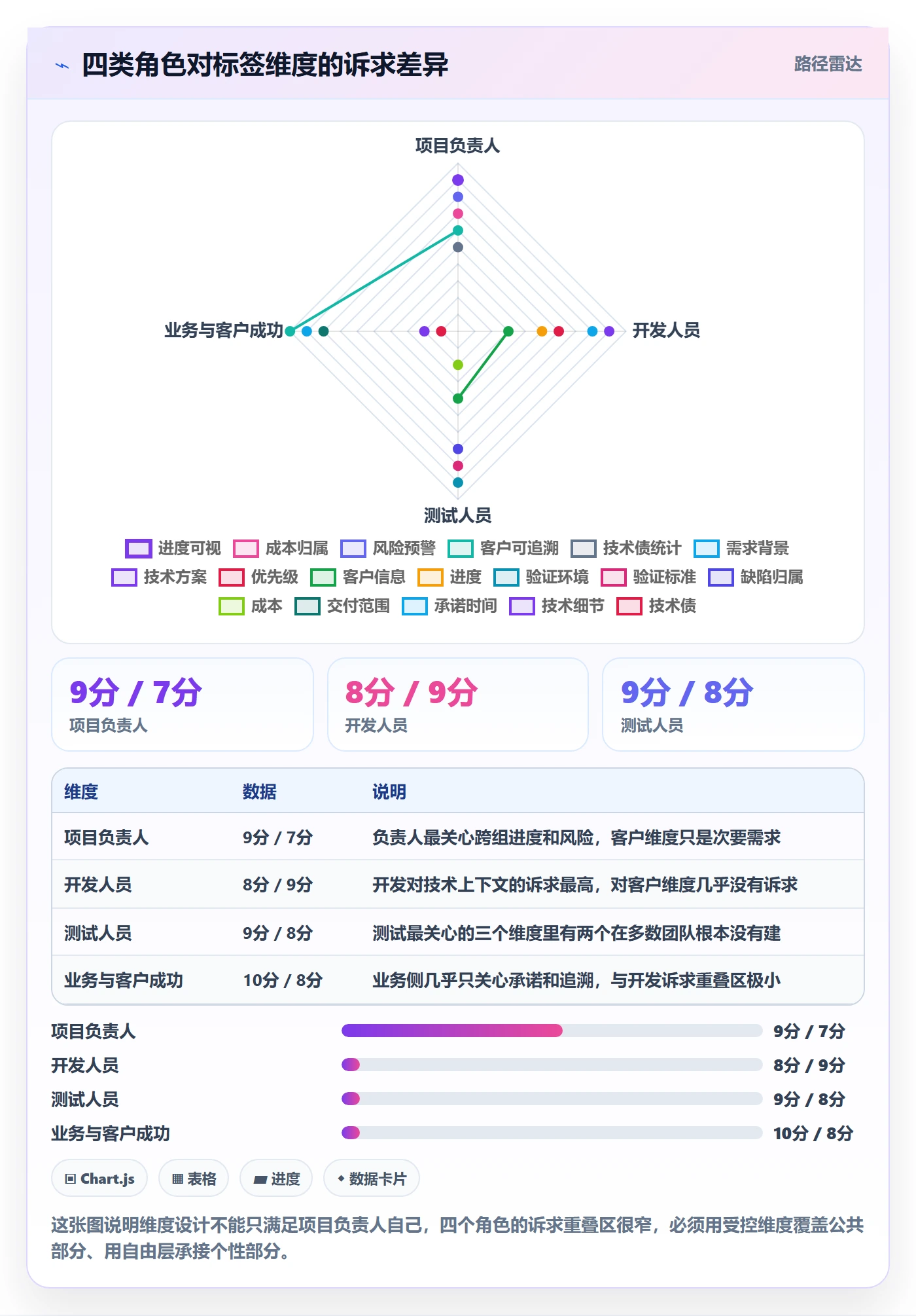 标签落地方案:项目负责人开展任务属性的协同管理案例解析