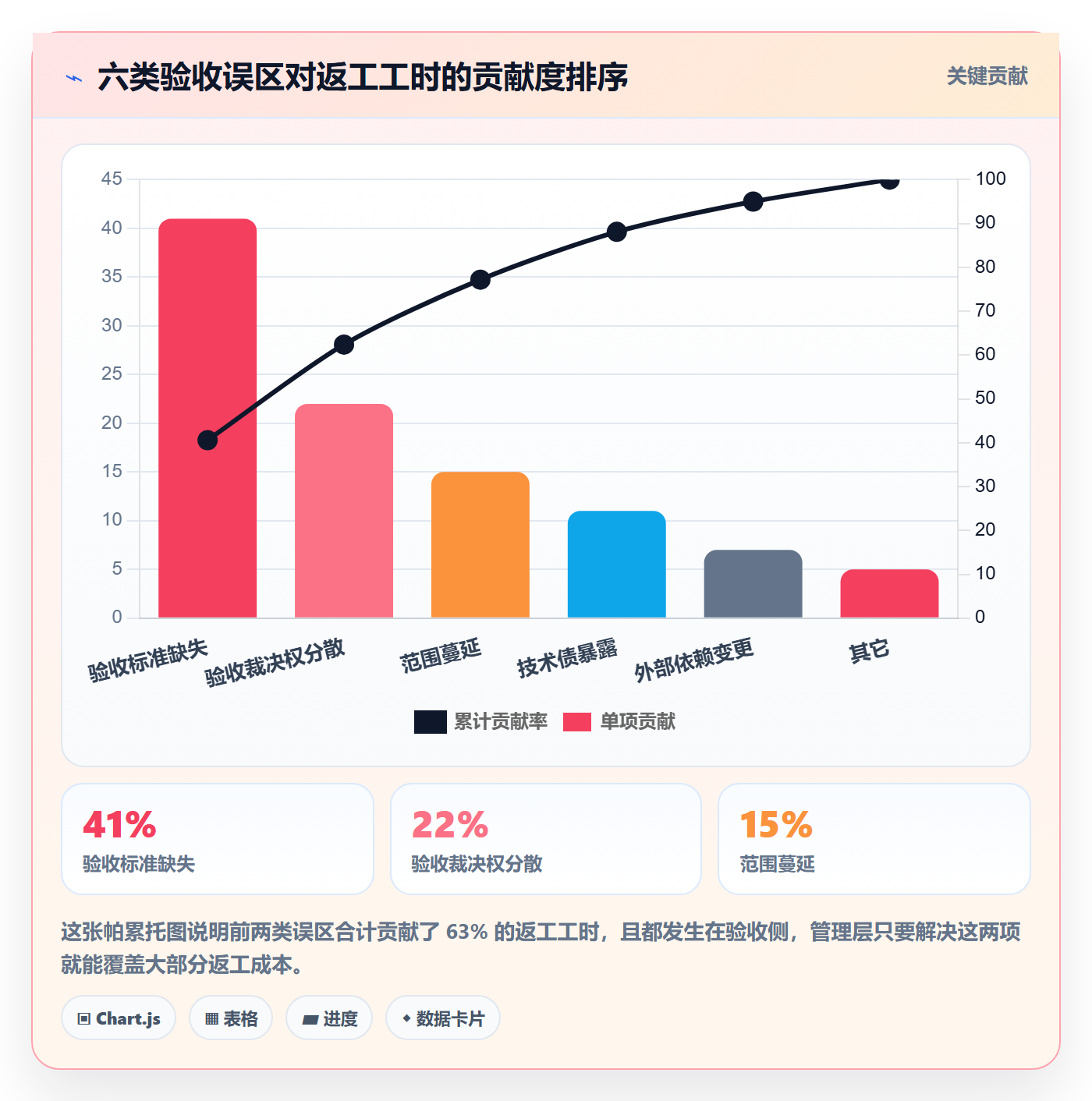 返工流程与规范:管理层任务验收风险控制关键指标