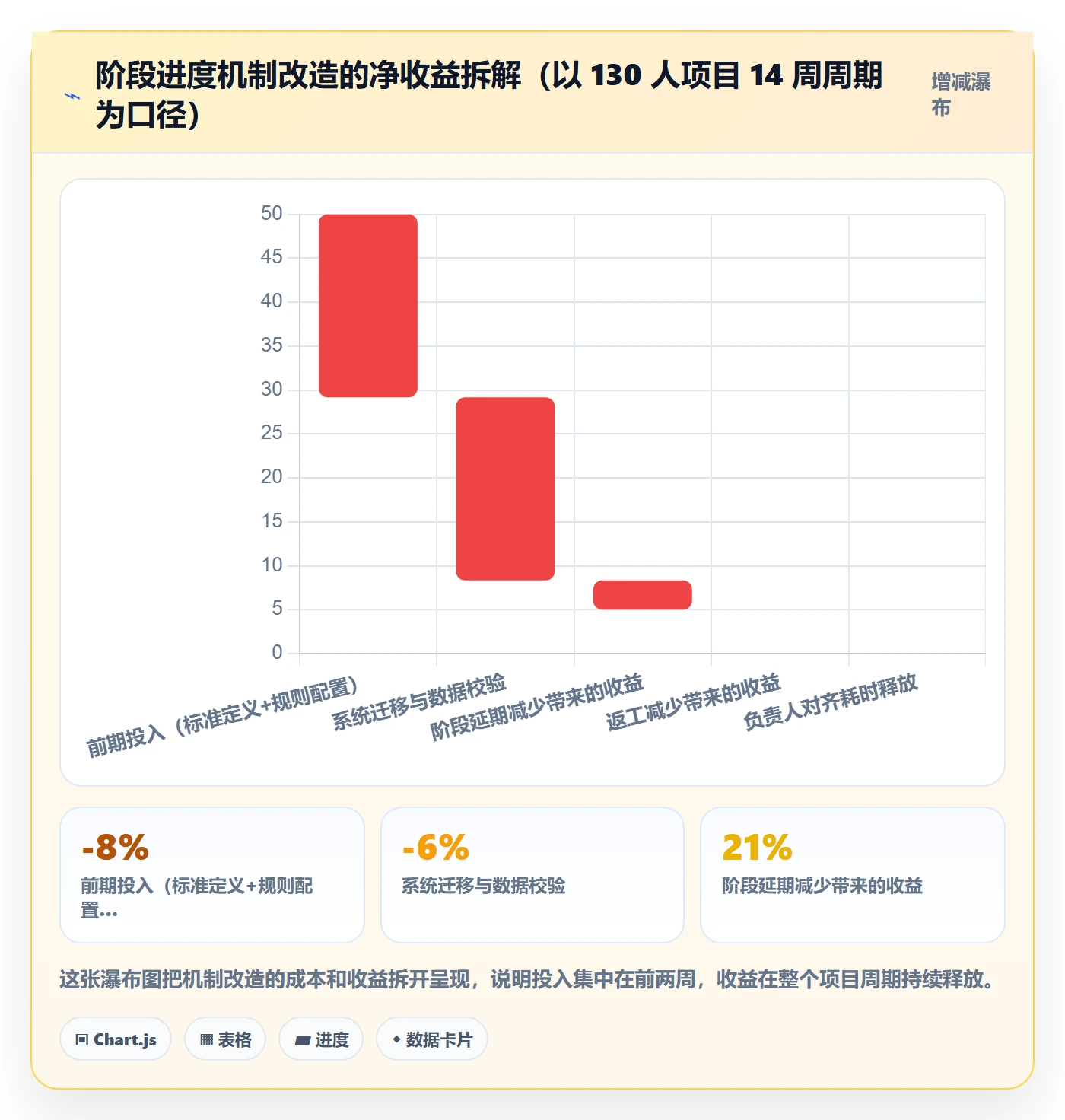 阶段进度实操方法:项目负责人提升进度管理效率的协同管理方法与模板