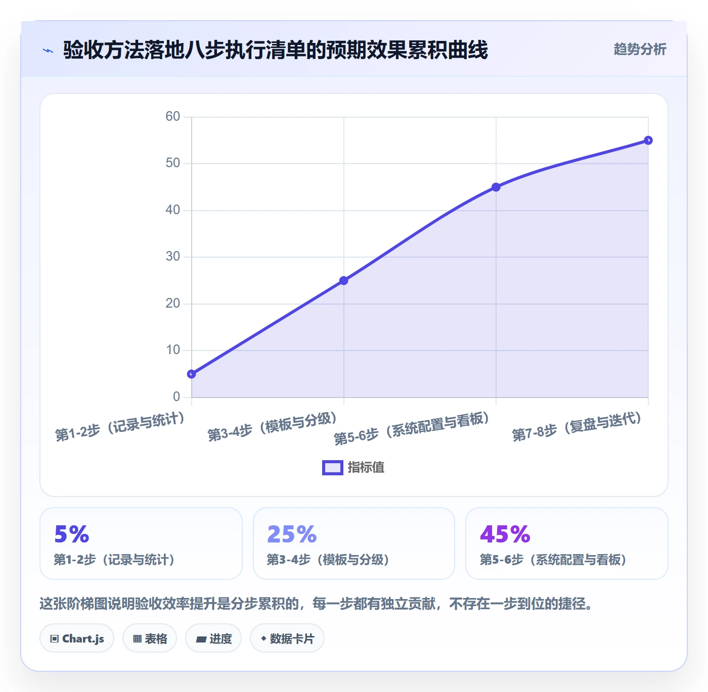 审核实操方法：管理层提升任务验收效率的实操方法方法与模板