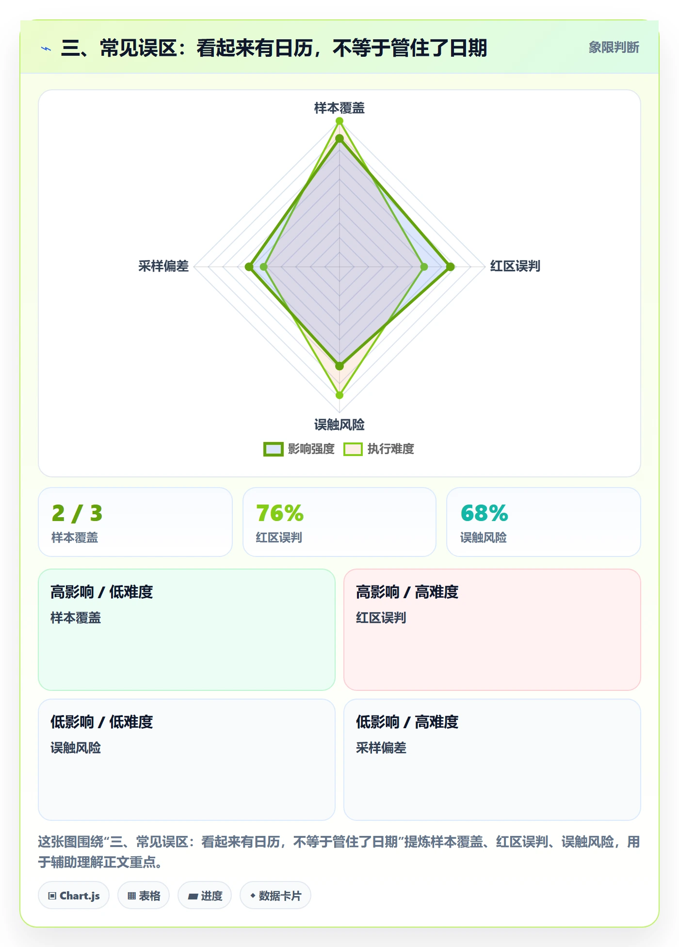 三、常见误区：看起来有日历，不等于管住了日期