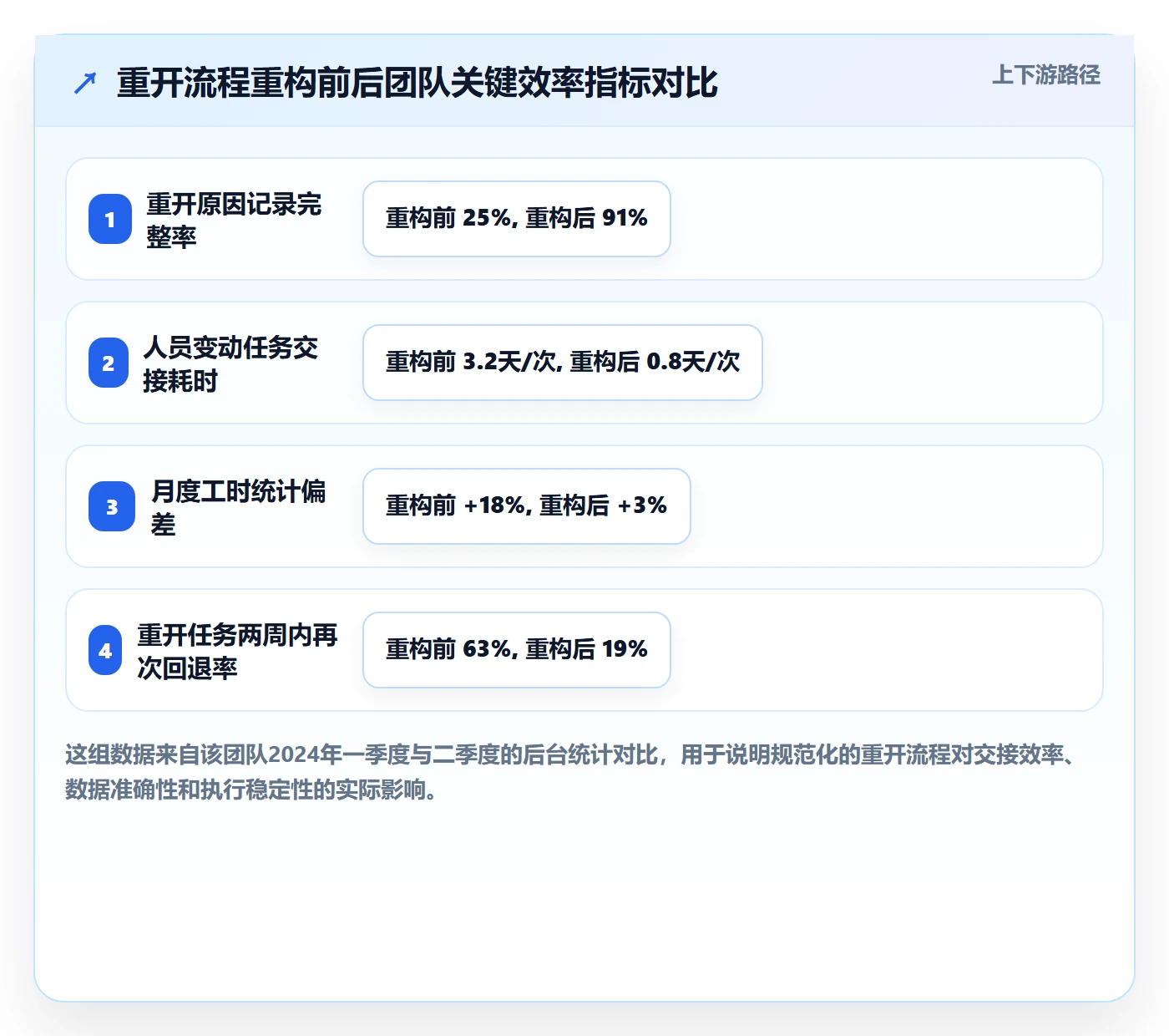 任务执行如何做好重开？项目成员流程优化与操作步骤