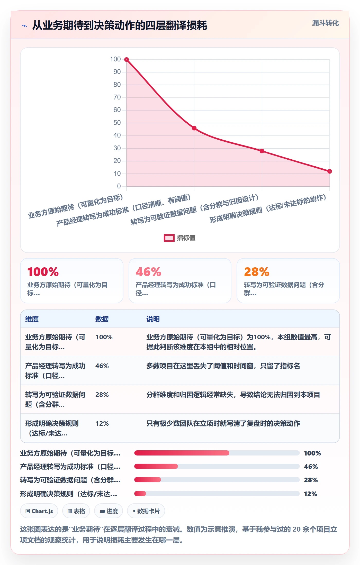 成功标准落地方案：产品经理开展项目目标的数据分析案例解析