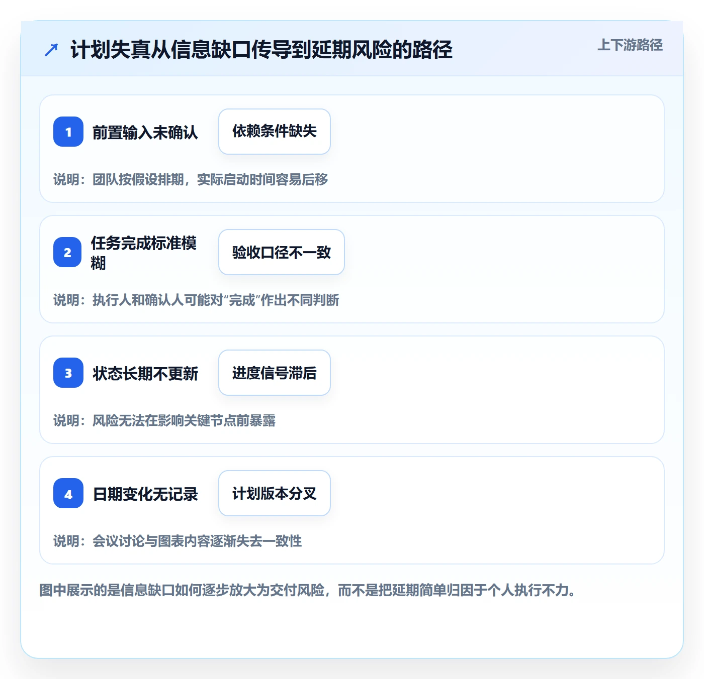 里程碑最佳实践:实施团队甘特图落地方案,常见问题