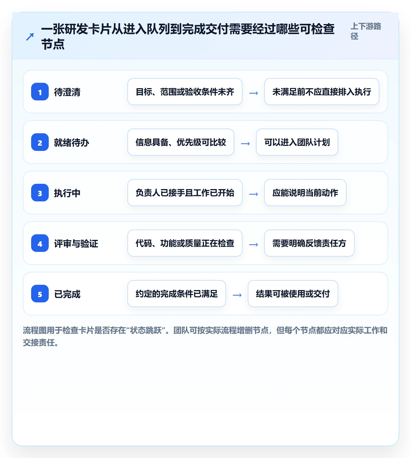 看板卡片全流程：研发团队协同管理与一文讲清