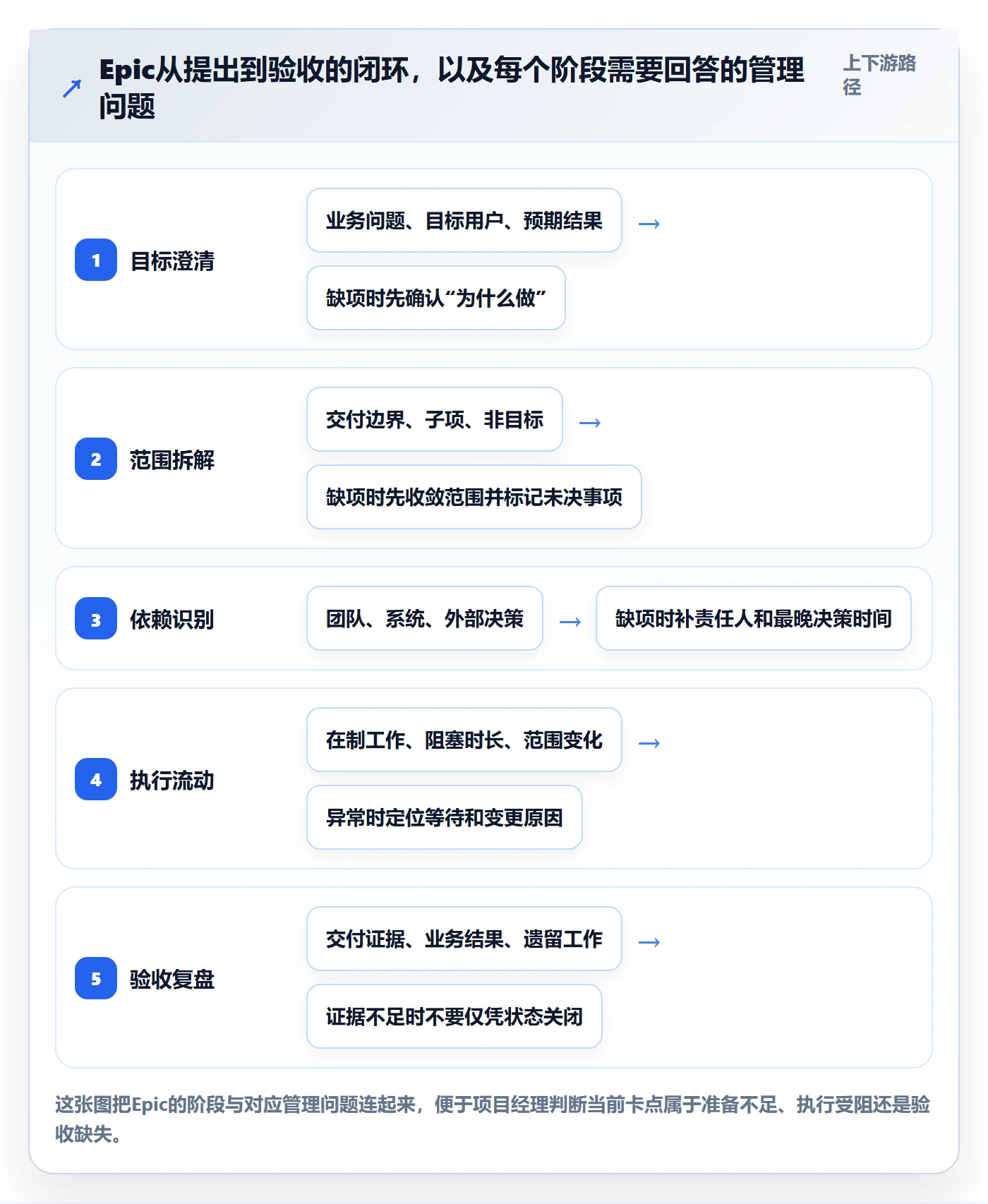 Epic流程与规范：项目经理敏捷项目流程优化关键指标
