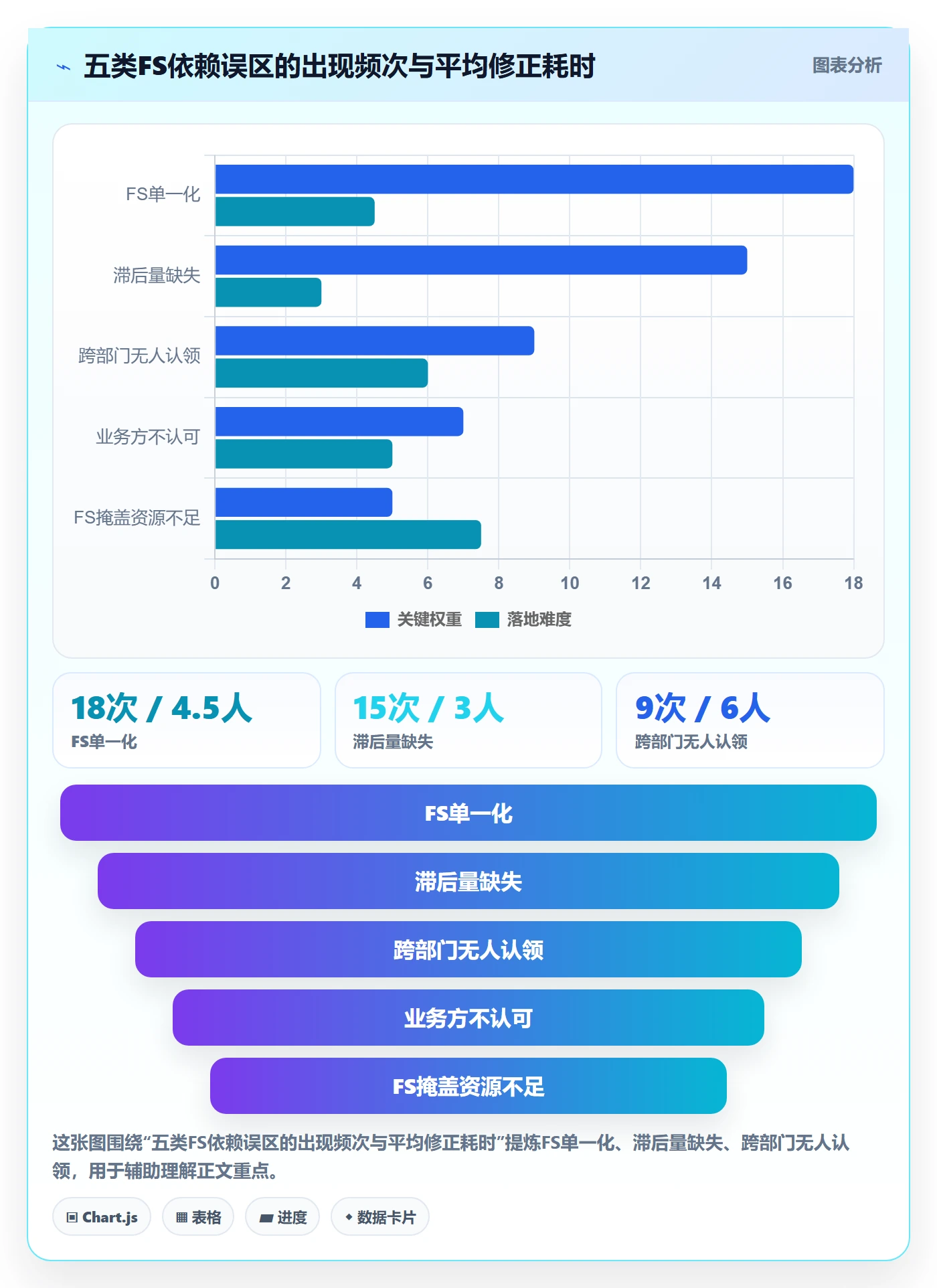 任务依赖如何做好FS？PMO数据分析与操作步骤