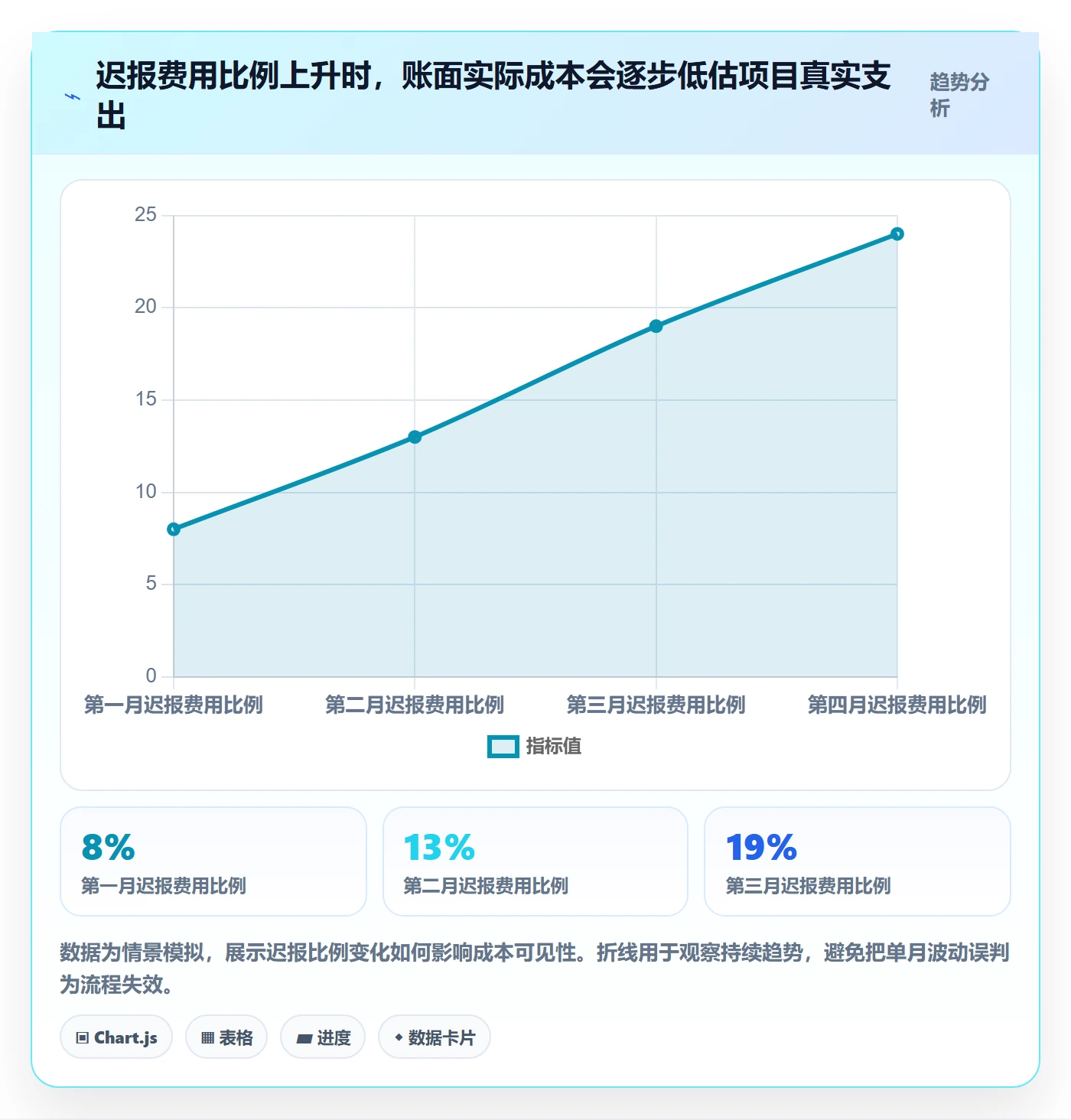 费用流程与规范:项目负责人成本管理风险控制关键指标