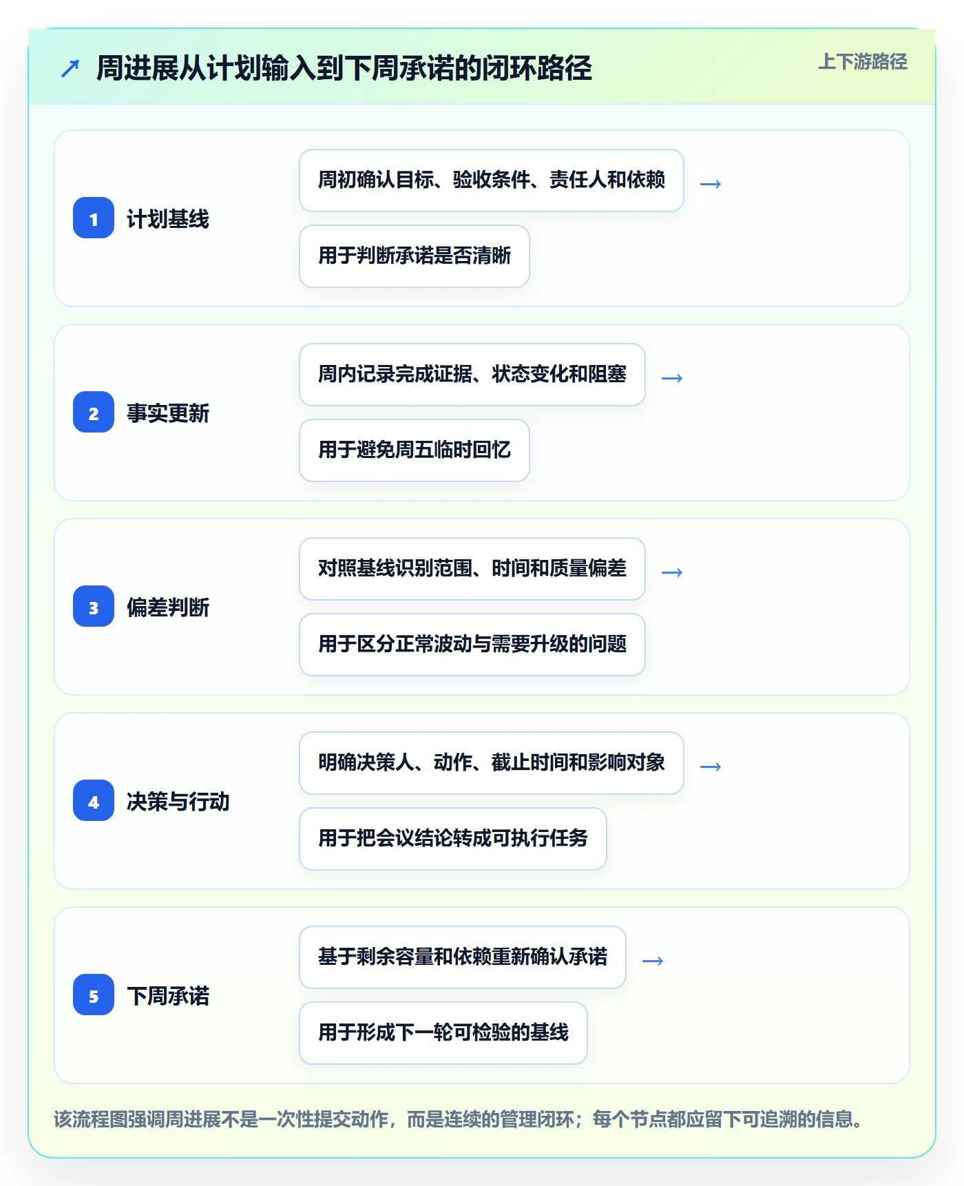进度跟踪如何做好周进展？研发团队制度设计与操作步骤
